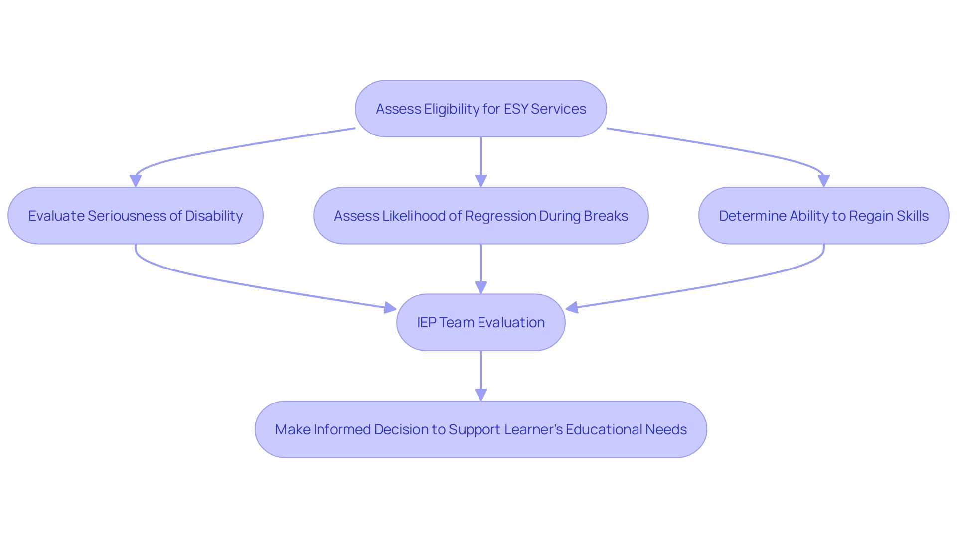 This flowchart outlines the process for determining eligibility for Extended School Year (ESY) services, highlighting the key factors and roles involved.