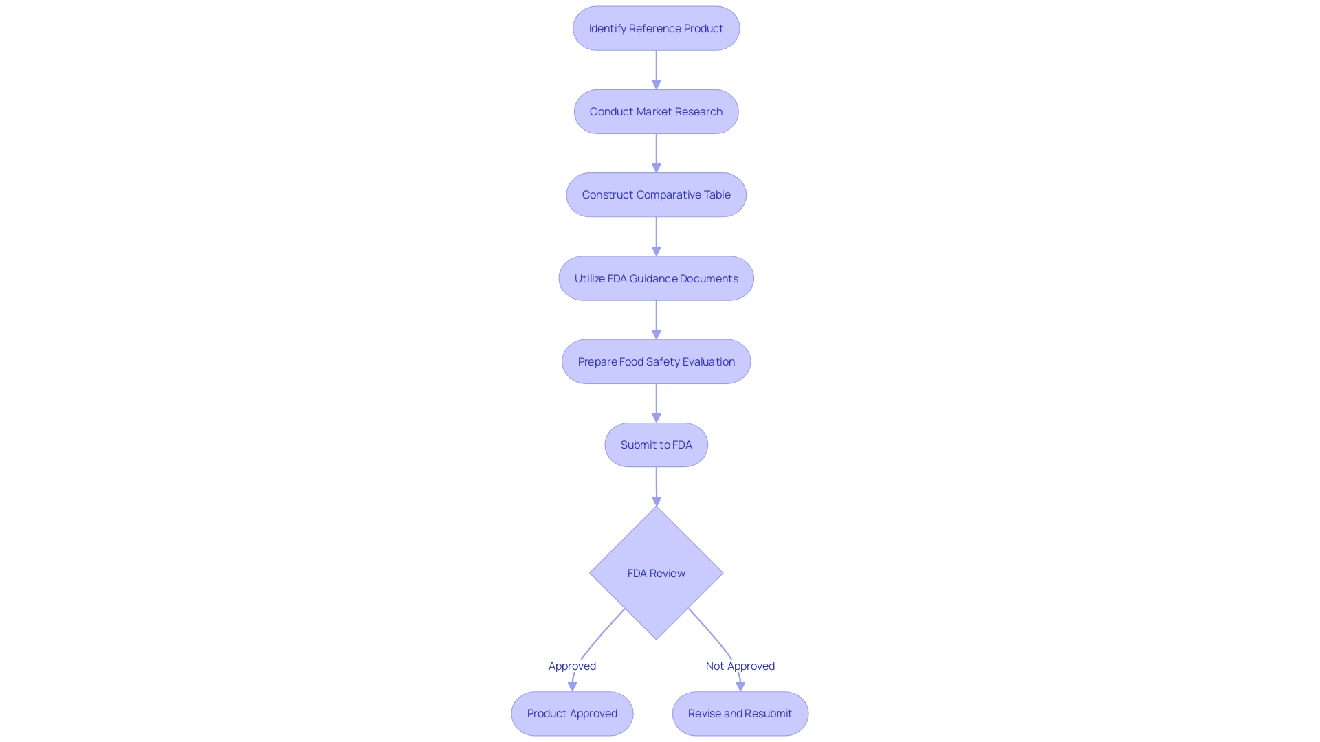 This flowchart outlines the process for establishing substantial equivalence for FDA submissions, detailing the steps from identifying a reference apparatus to enhancing 510(k) submissions.