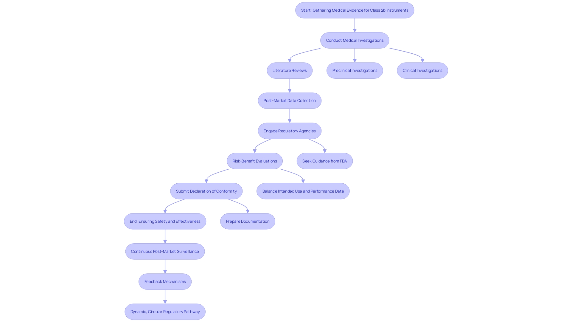 This flowchart outlines the process for gathering and assessing medical evidence for Class 2b instruments, highlighting key steps from initial research to post-market reporting.