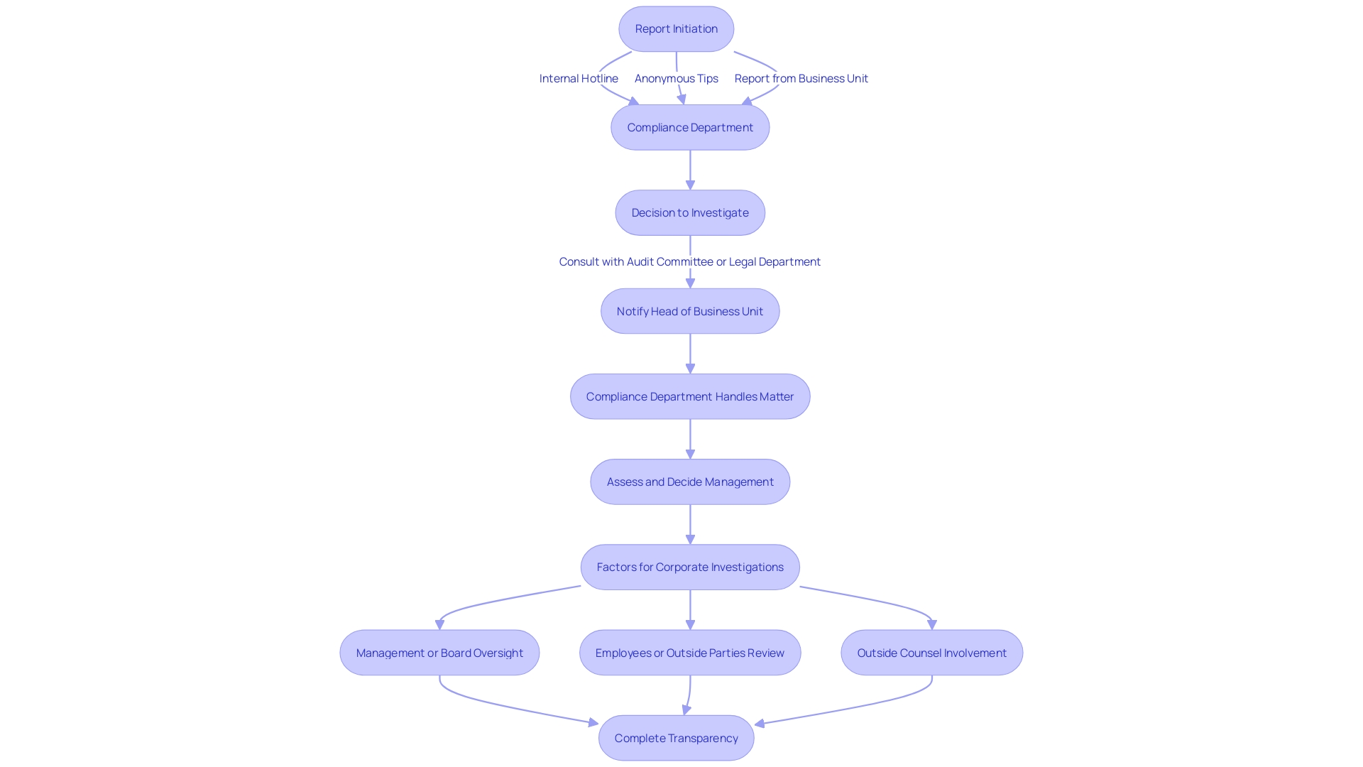 This flowchart outlines the process for handling complaints and allegations related to corporate integrity, detailing the steps from reporting to investigation and compliance.