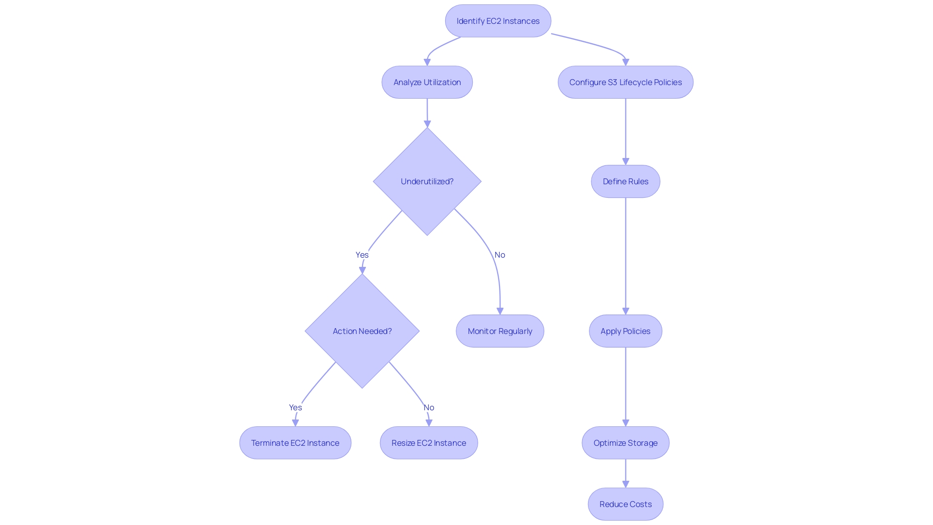 This flowchart outlines the process for optimizing AWS EC2 and S3 resource management to reduce cloud expenses. It illustrates the steps for analyzing instance utilization, implementing lifecycle policies, and managing underutilized resources.