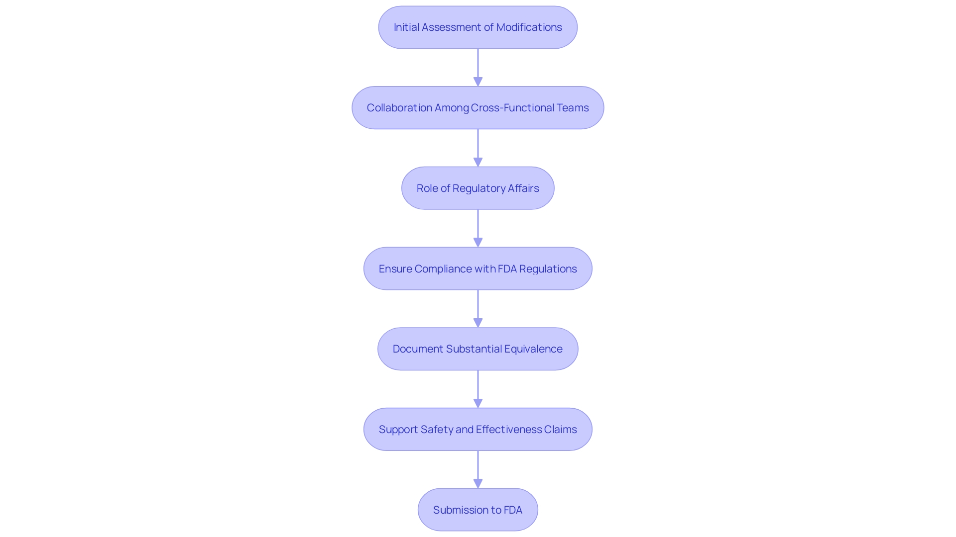 This flowchart outlines the process for preparing a Special 510(k) application, highlighting key steps and considerations for manufacturers.