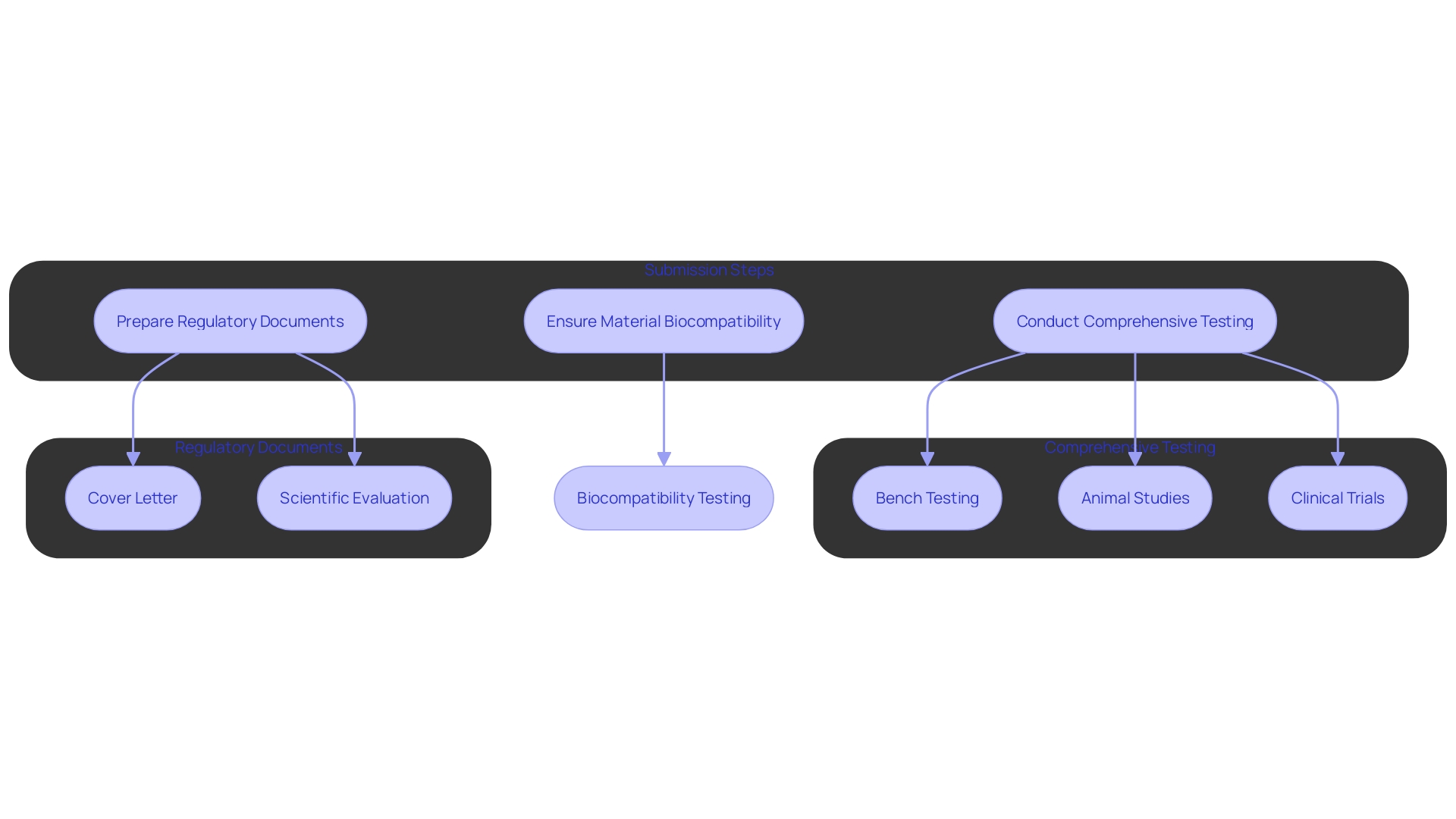 This flowchart outlines the process manufacturers must follow before submitting a 510(k) application, highlighting key testing and study phases.