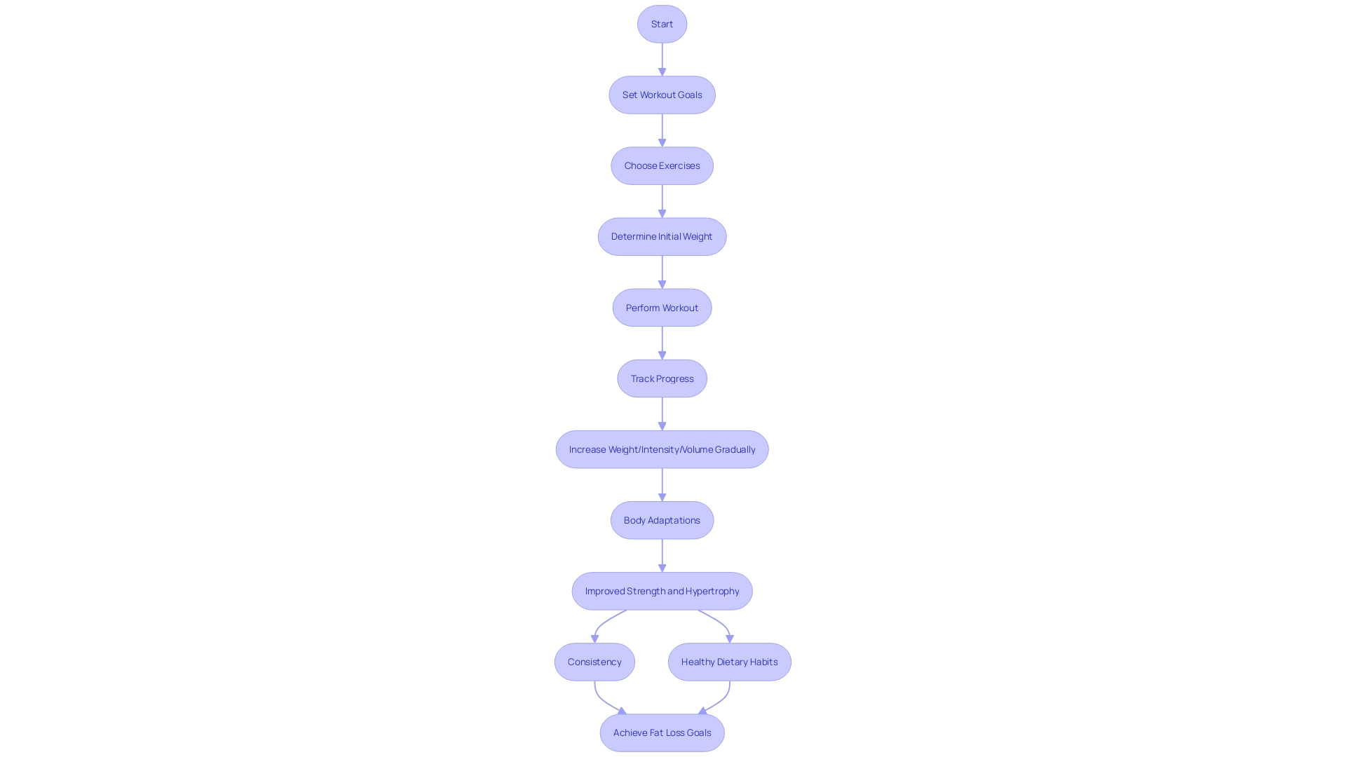 This flowchart outlines the process of achieving fat loss and strength growth through progressive overload in resistance training.