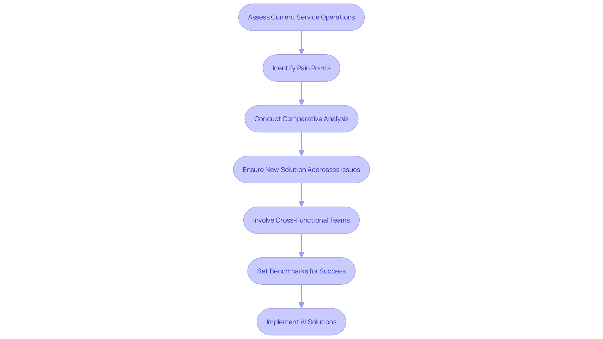 This flowchart outlines the process of assessing and implementing AI voice recognition in service operations, highlighting key steps and considerations.