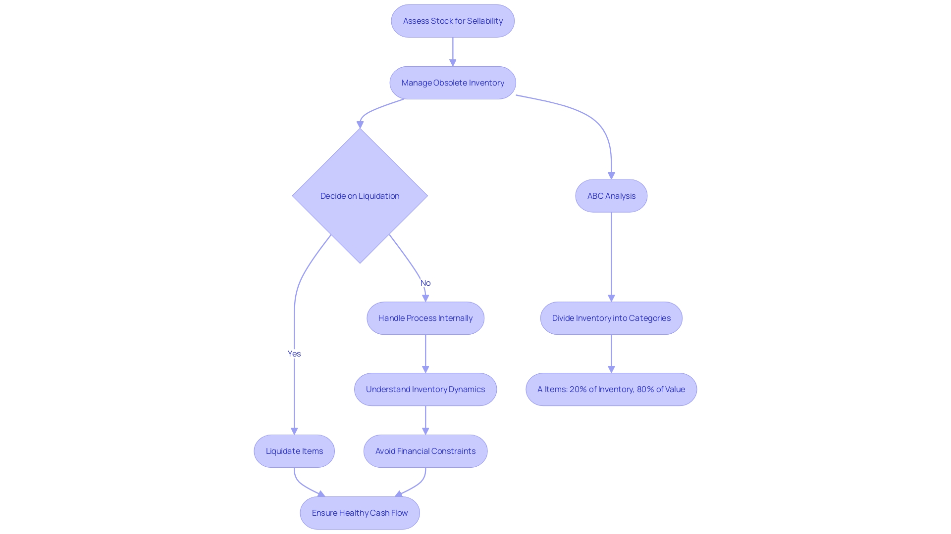 This flowchart outlines the process of assessing and managing inventory to maximize investment returns and maintain cash flow. It illustrates the steps from identifying difficult-to-sell items to deciding on liquidation options.