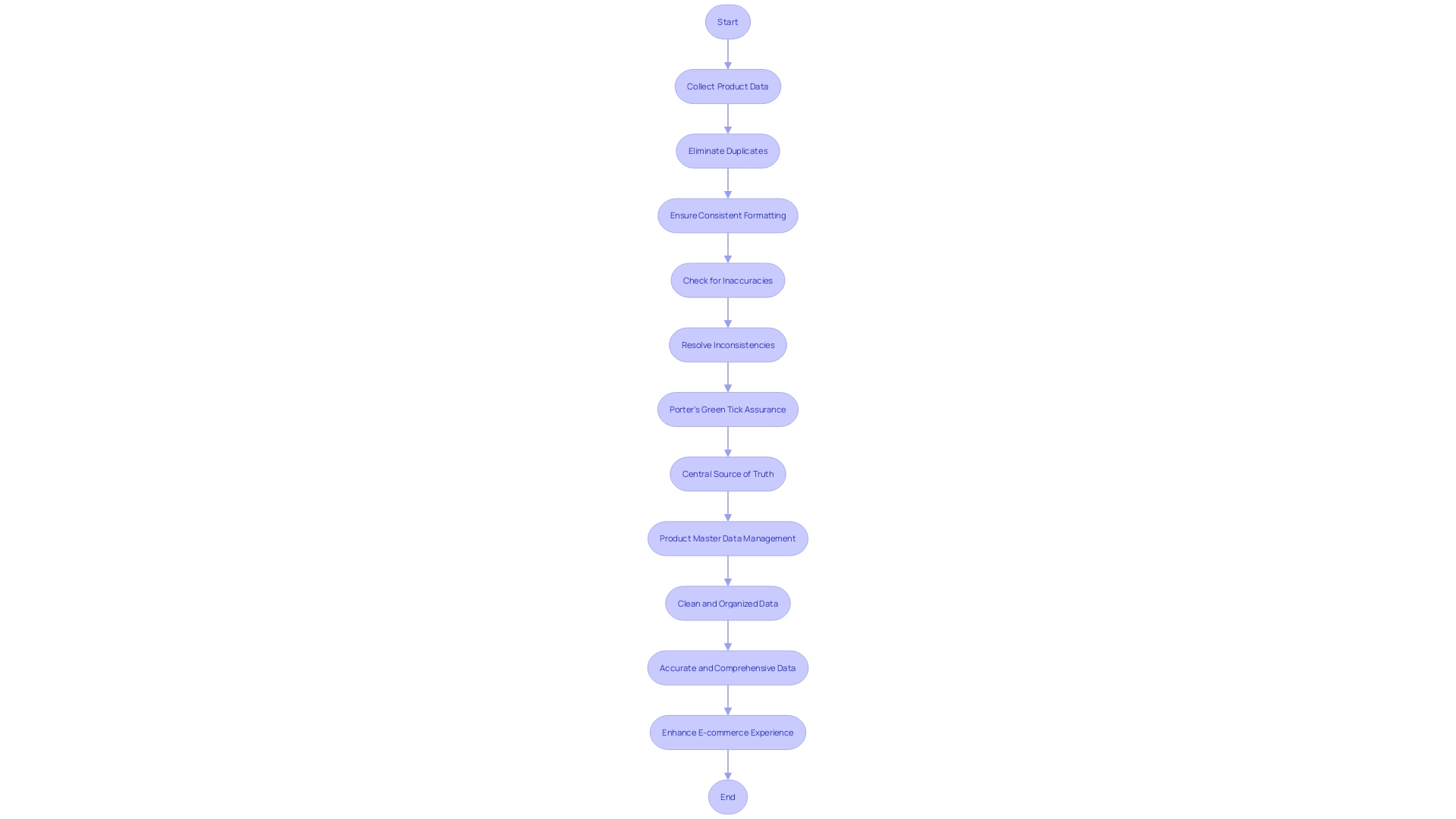 This flowchart outlines the process of compiling and ensuring the quality of product information for e-commerce operations.