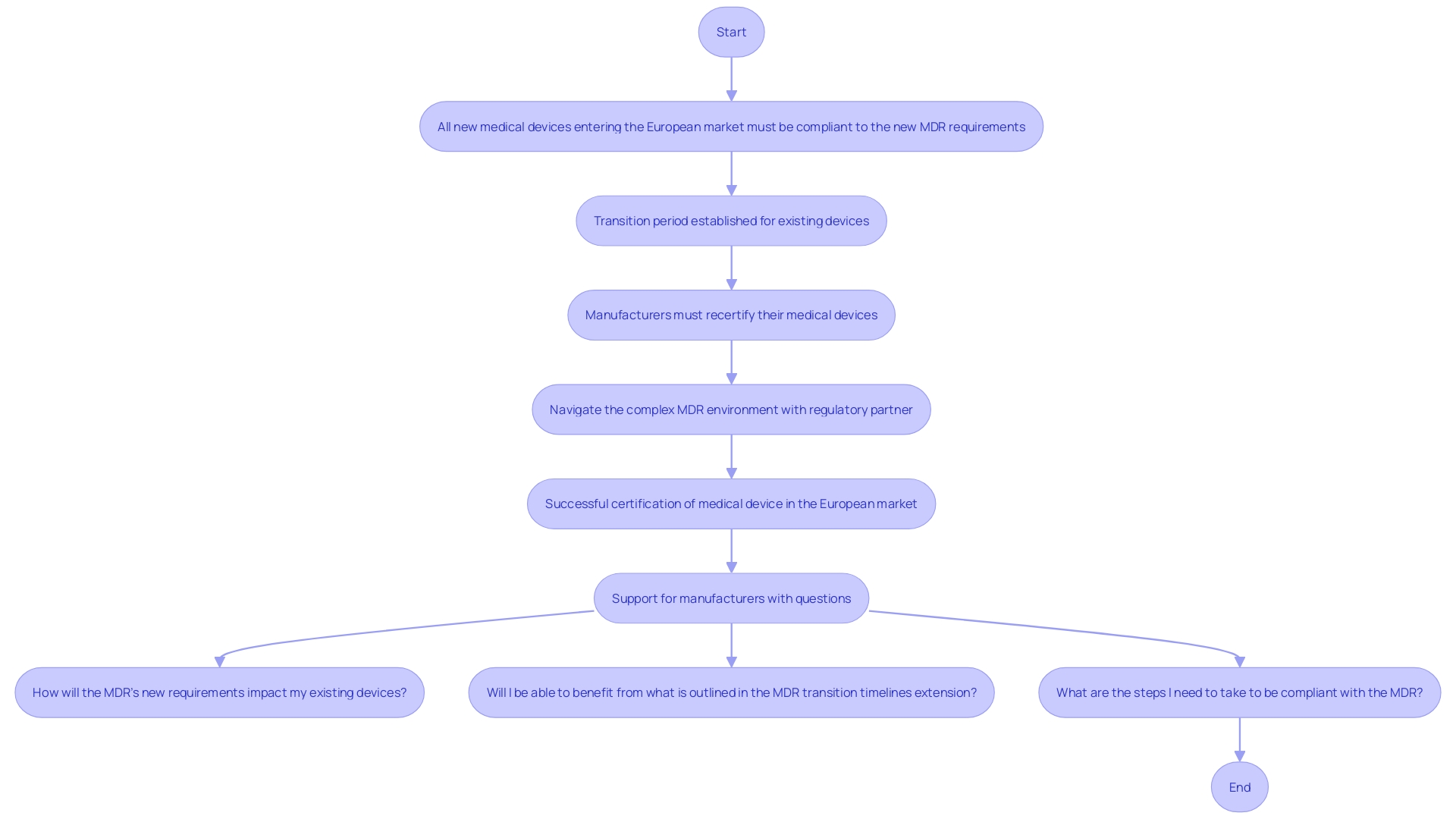 This flowchart outlines the process of compliance with Device History Records (DHR) and regulatory requirements for medical devices.