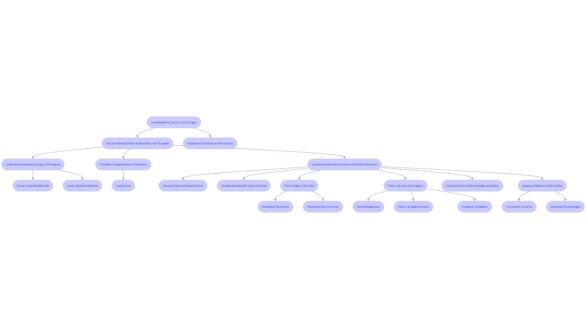 This flowchart outlines the process of considering and undergoing a tummy tuck surgery, highlighting the key steps and considerations involved.