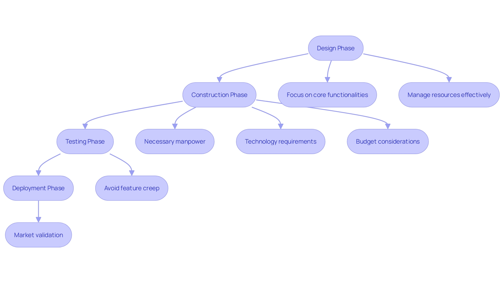 This flowchart outlines the process of creating a cost-effective Proof of Concept (POC), highlighting essential phases and resource allocation.