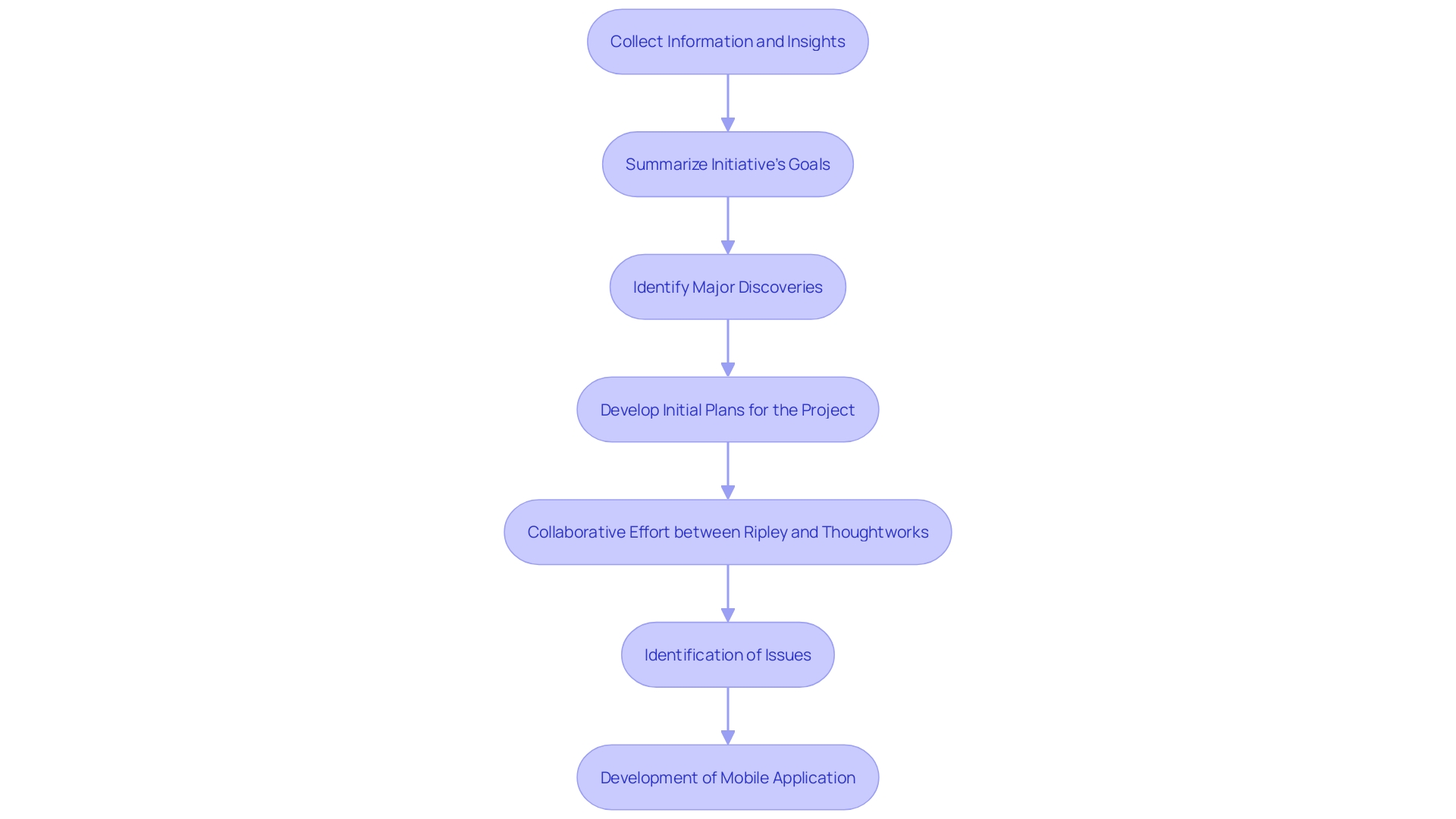 This flowchart outlines the process of creating a Discovery Report, detailing the steps involved from gathering insights to developing strategic plans.