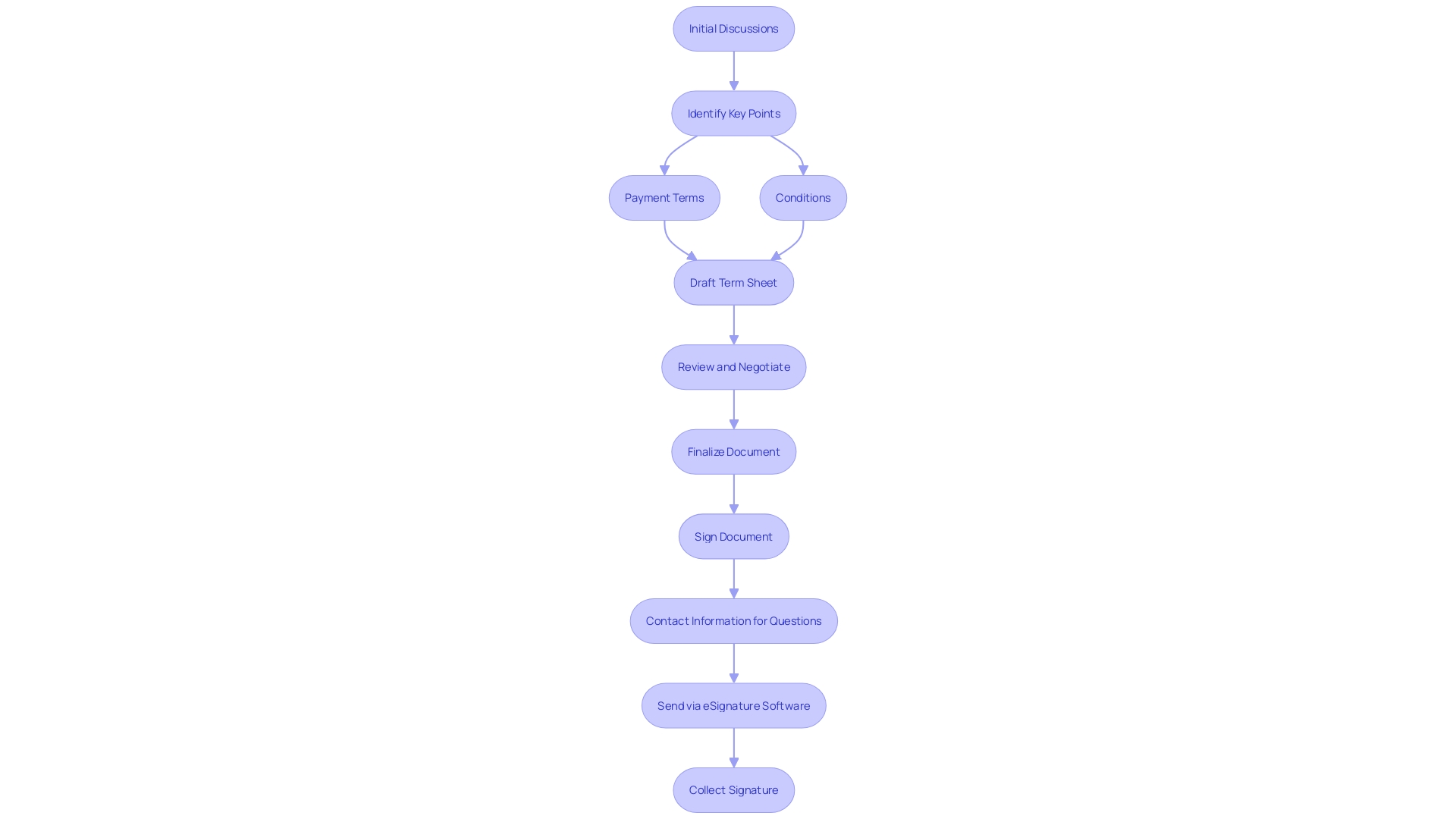 This flowchart outlines the process of creating a Term Sheet for negotiations, highlighting the key steps and considerations involved.