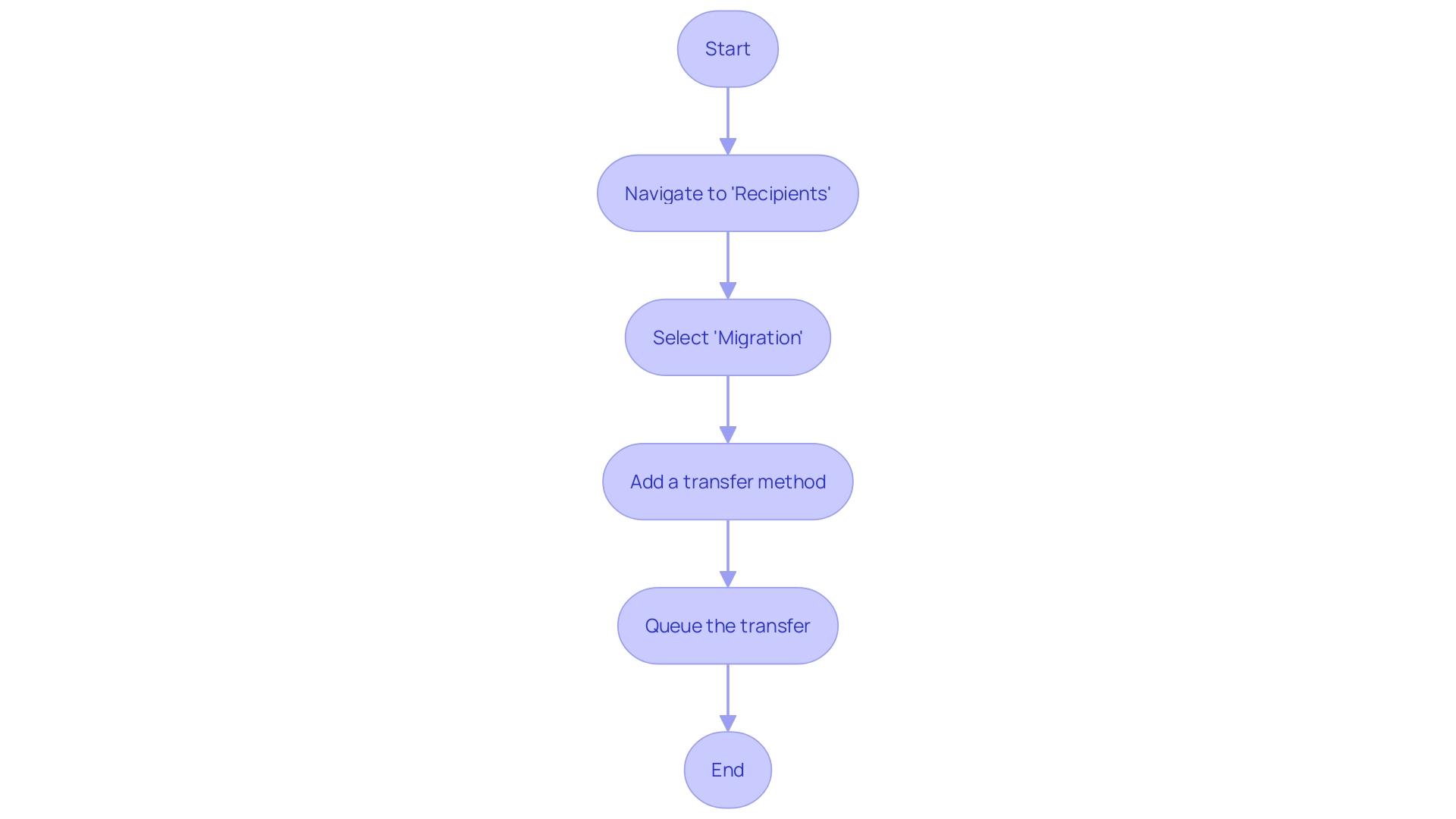 This flowchart outlines the process of creating a transfer batch for mailbox migration in the Exchange admin center. It illustrates the sequential steps from initiating the migration to queuing the transfer.