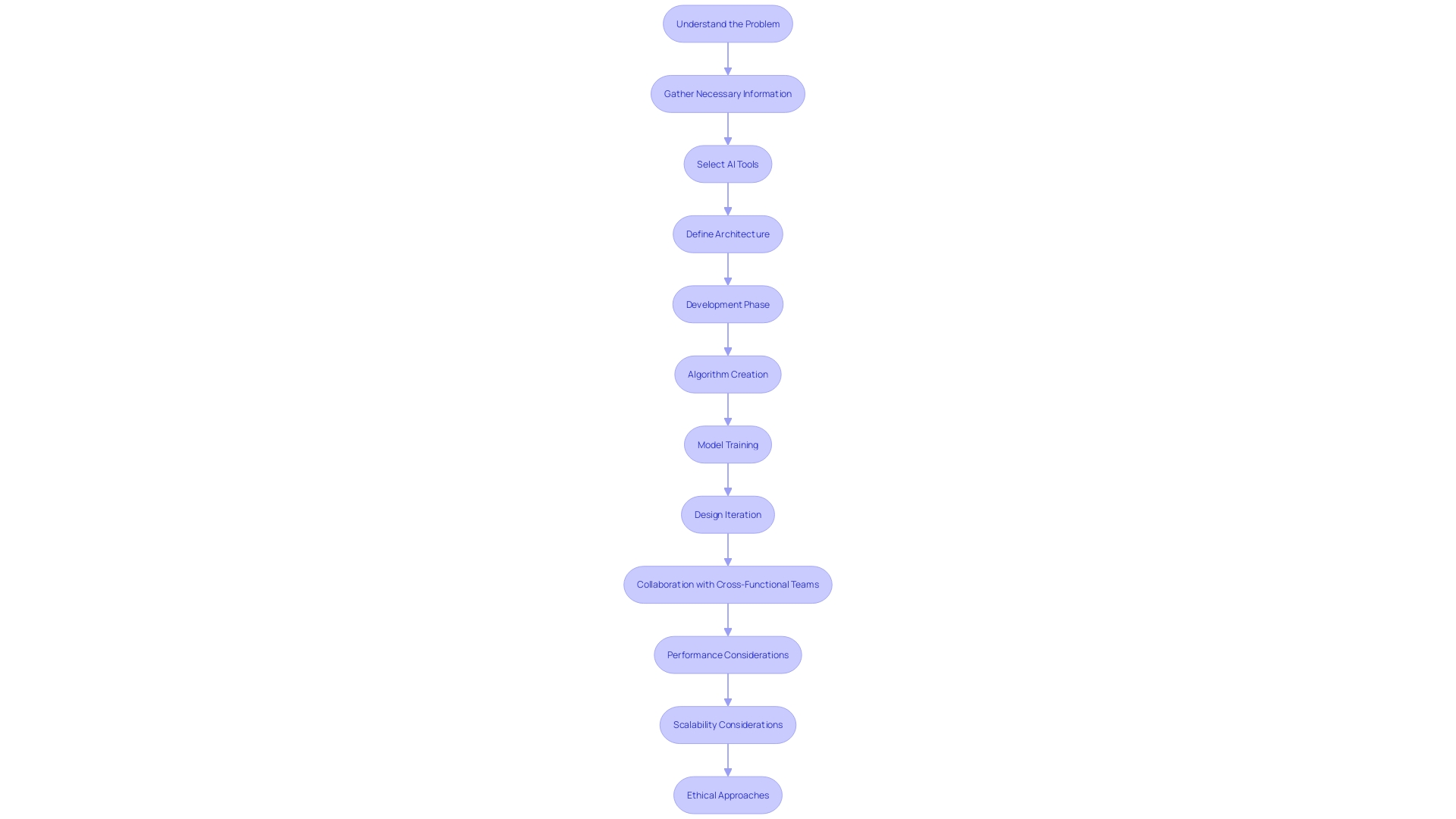 This flowchart outlines the process of designing and building an AI Proof of Concept (PoC), highlighting key steps and considerations.