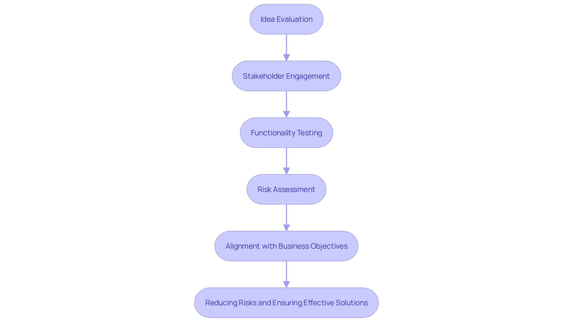 This flowchart outlines the process of developing a Proof of Concept (PoC) in the tech sector, highlighting key steps from evaluation to implementation.