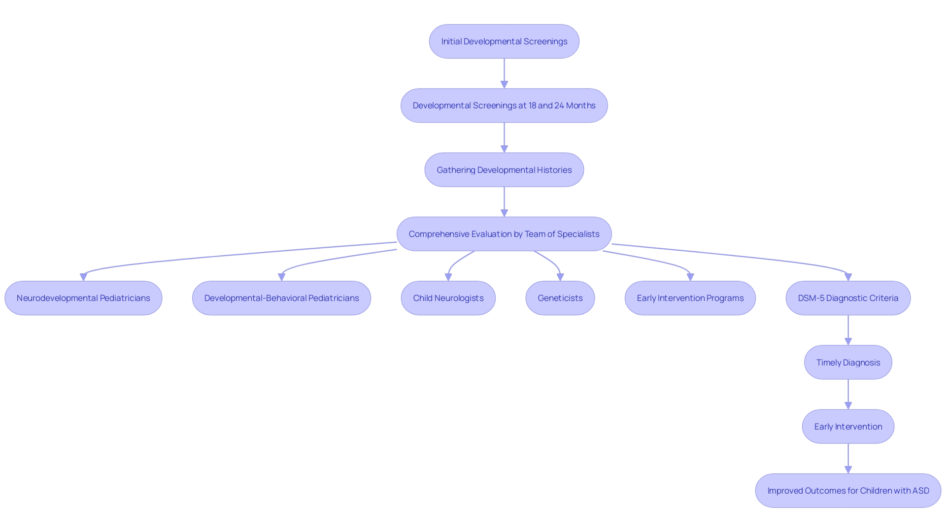 This flowchart outlines the process of diagnosing Autism Spectrum Disorder (ASD) based on the DSM-5 criteria, emphasizing the importance of early intervention and the roles of various specialists.