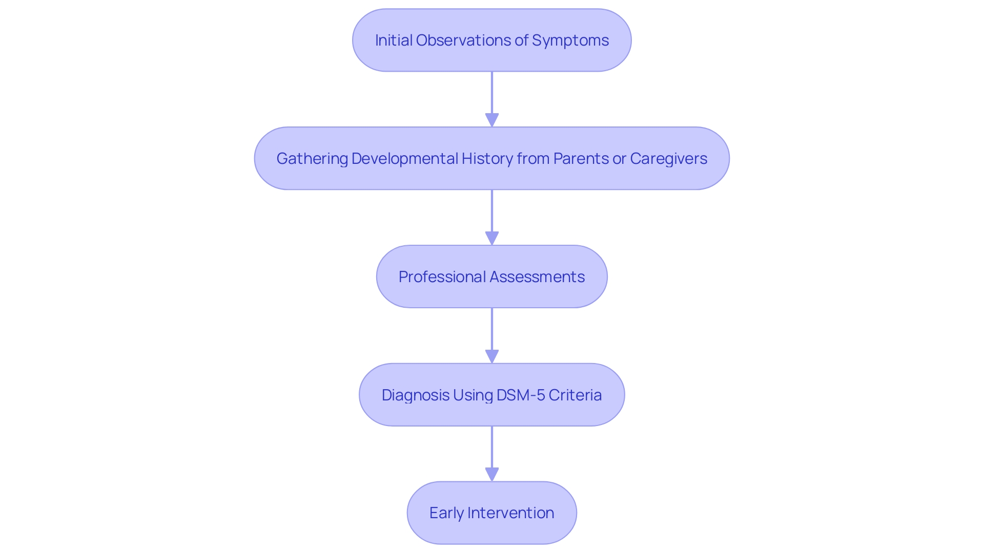 This flowchart outlines the process of diagnosing Autism Spectrum Disorder (ASD) using the DSM-5 criteria, highlighting key steps and considerations involved in the assessment.