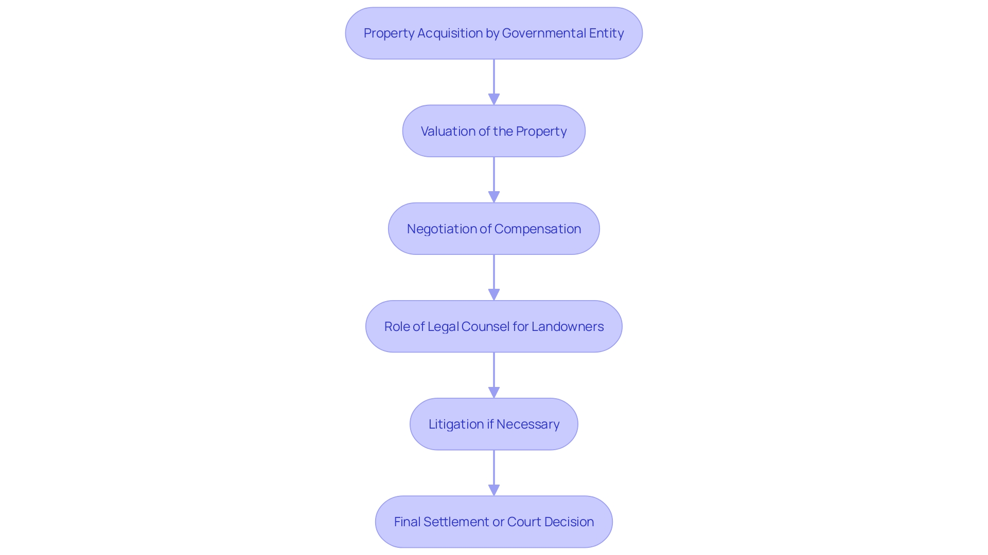 This flowchart outlines the process of easement procurement through eminent domain, detailing the steps involved from governmental acquisition to compensation for landowners.