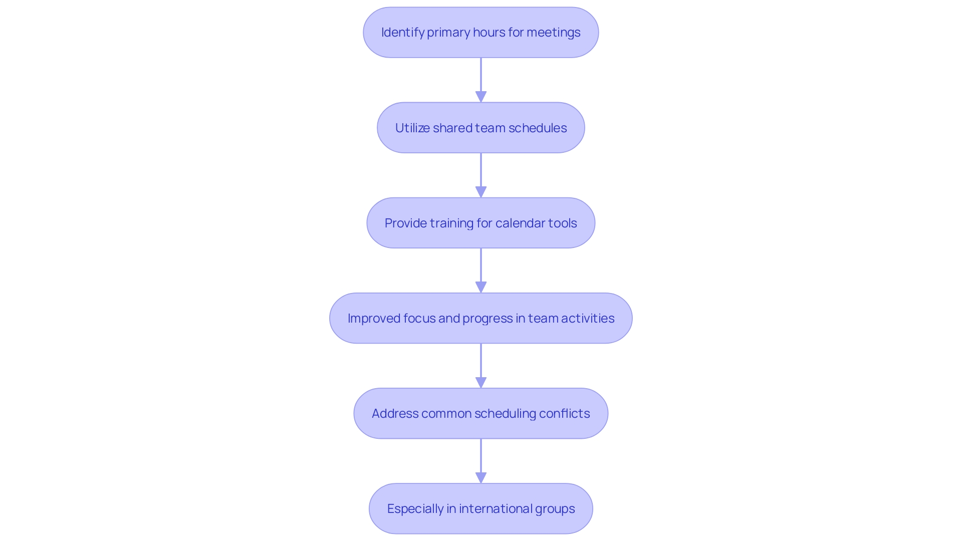 This flowchart outlines the process of establishing effective meeting schedules within a team to enhance productivity and coordination.