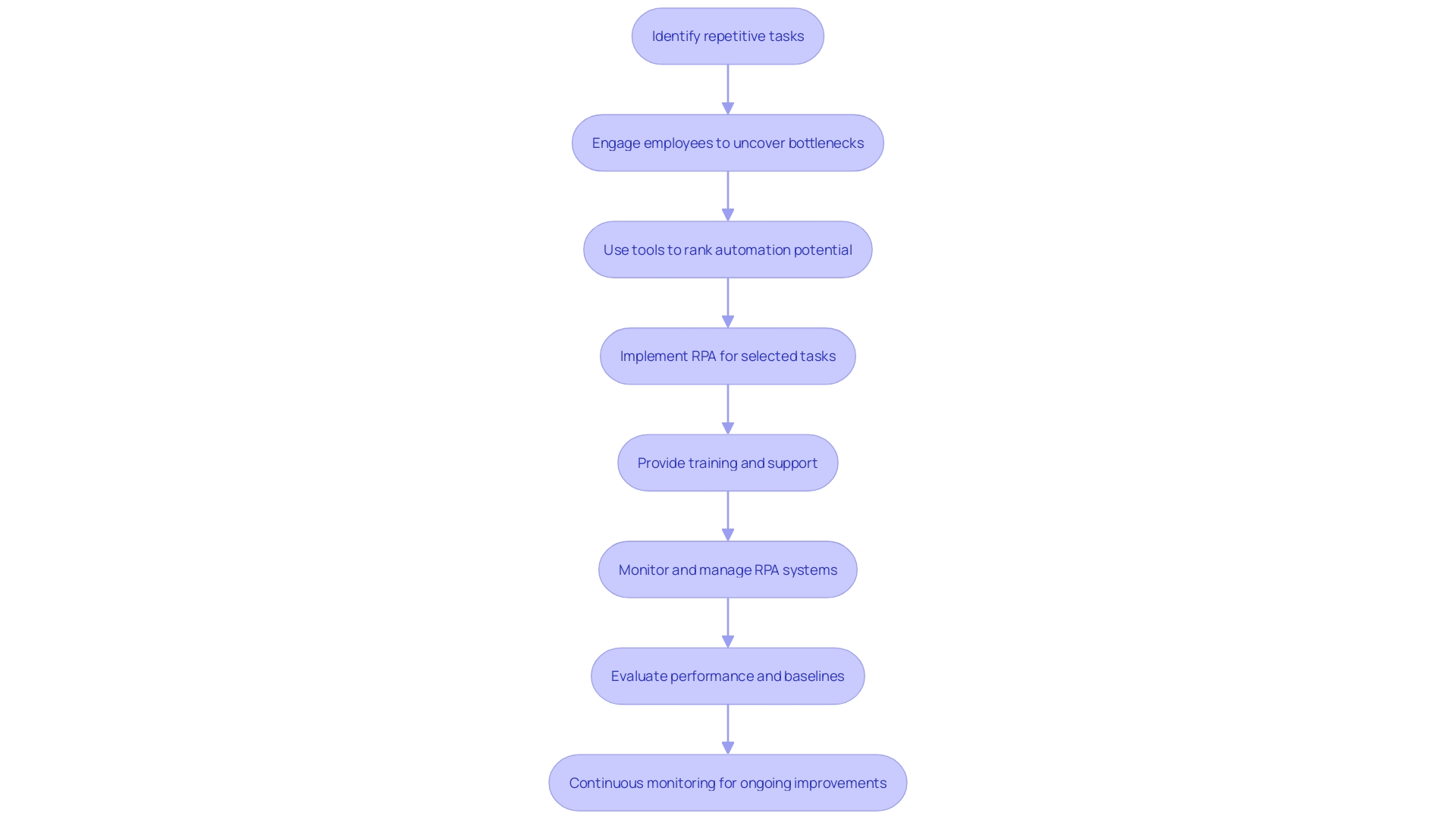 This flowchart outlines the process of identifying and implementing Robotic Process Automation (RPA) in an organization. It starts with recognizing suitable activities and progresses through engagement, ranking, and continuous monitoring.