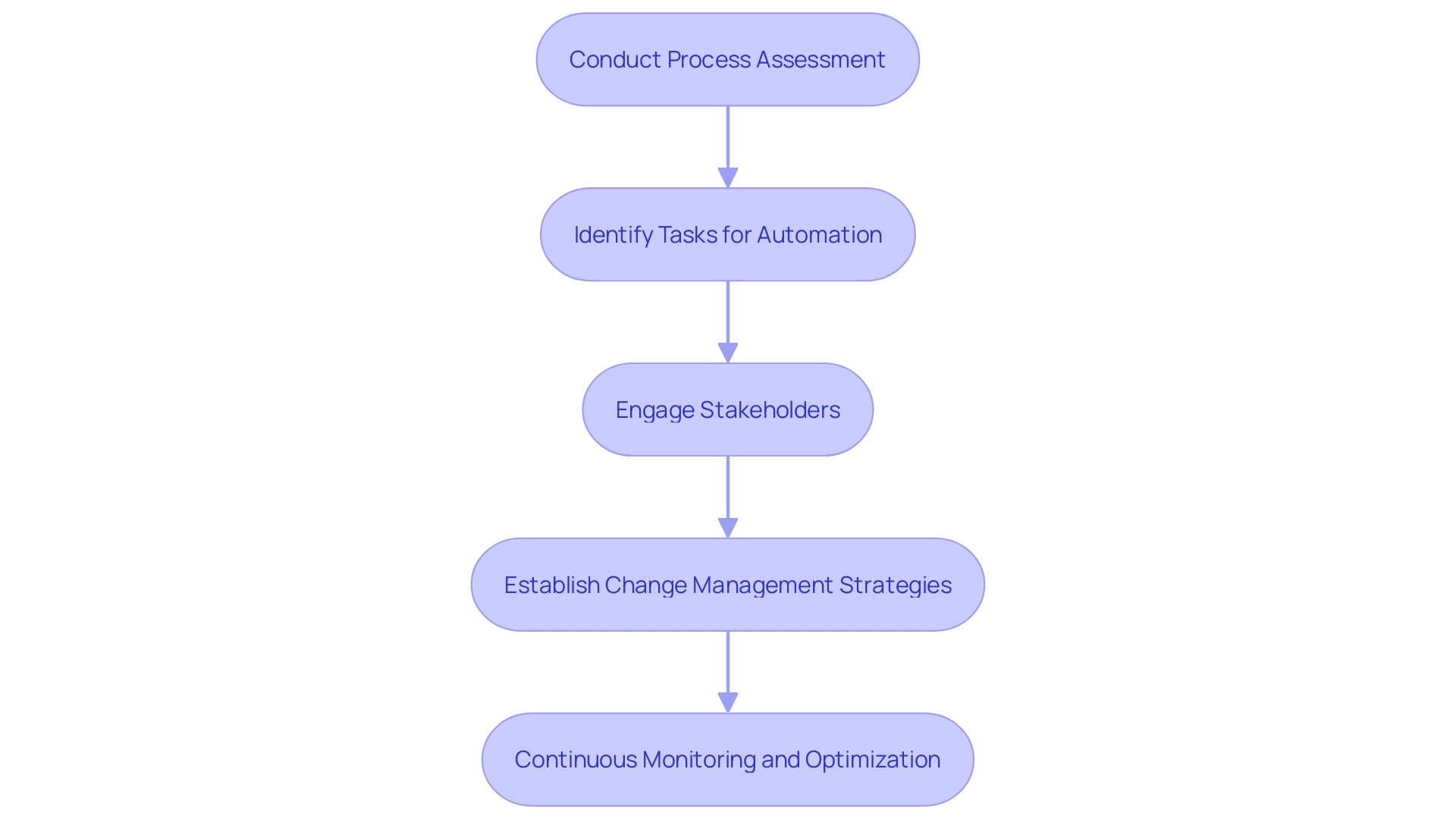 This flowchart outlines the process of implementing Robotic Process Automation (RPA) in the insurance industry, highlighting key steps and considerations.