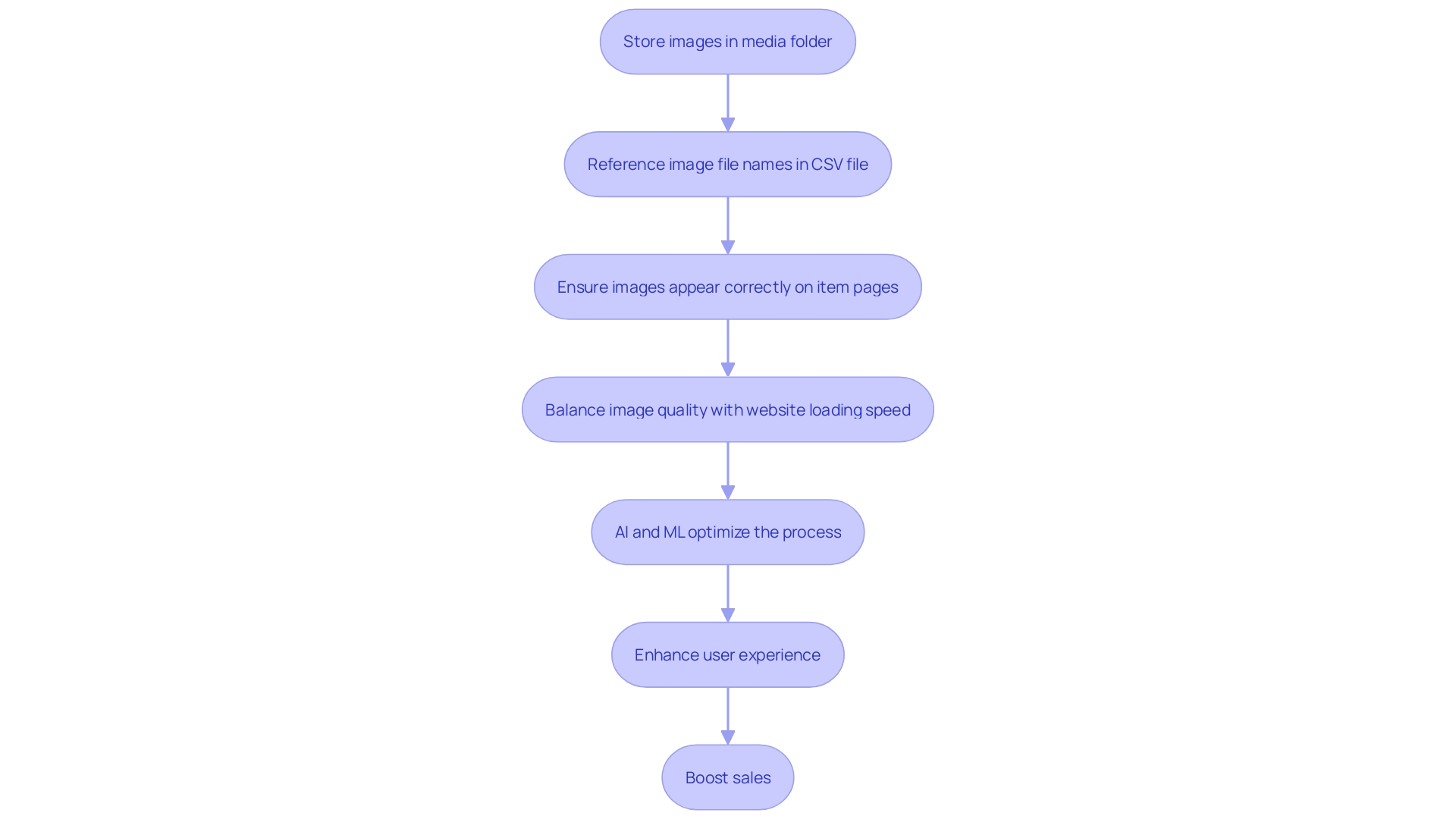 This flowchart outlines the process of importing images for e-commerce items, highlighting key steps and considerations.