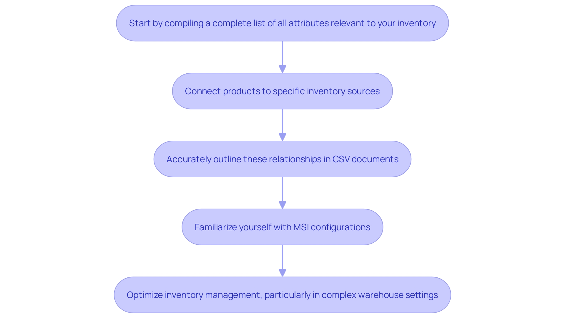 This flowchart outlines the process of importing items using Multi-Source Inventory (MSI) in Magento 2, highlighting key steps and considerations for effective inventory management.