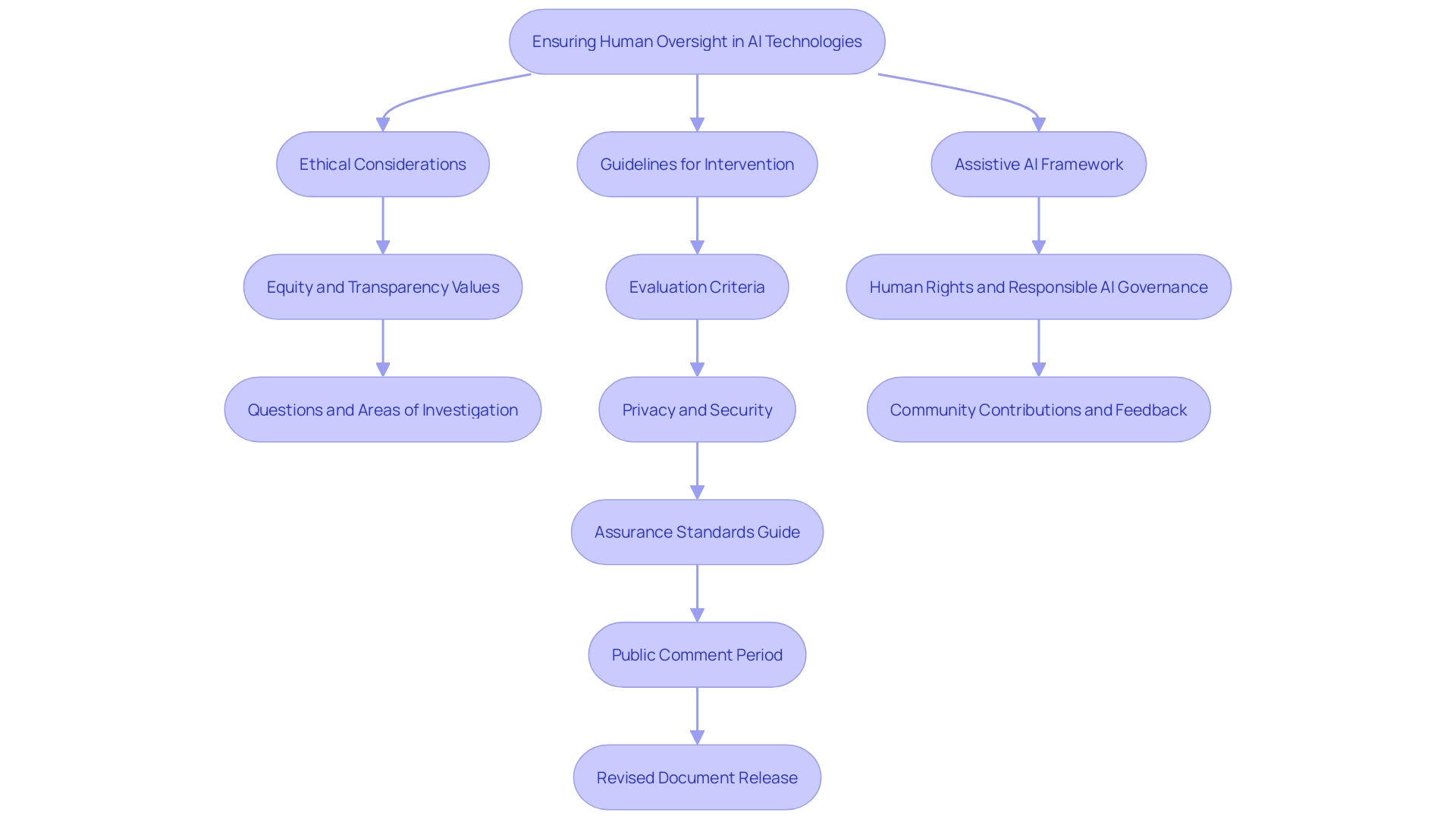 This flowchart outlines the process of integrating human oversight in AI decision-making, particularly in high-stakes environments.