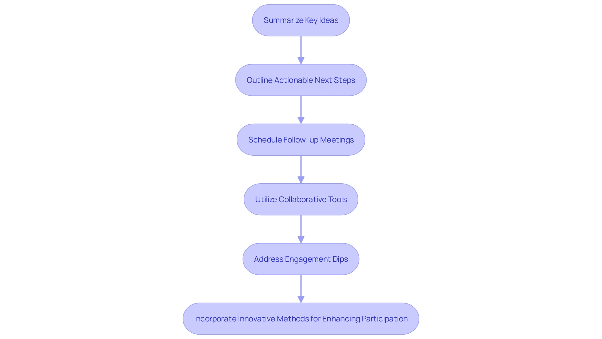 This flowchart outlines the process of maintaining momentum after a brainstorming meeting, detailing key steps for effective follow-up and engagement.