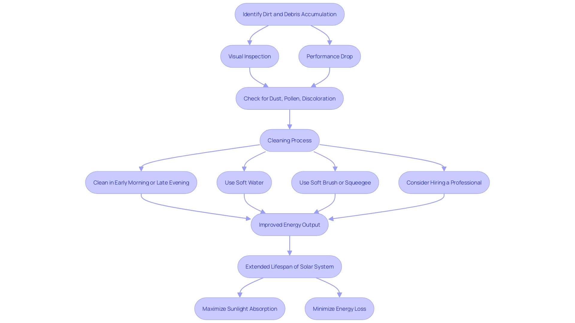 This flowchart outlines the process of maintaining photovoltaic surfaces to ensure optimal energy output and efficiency.