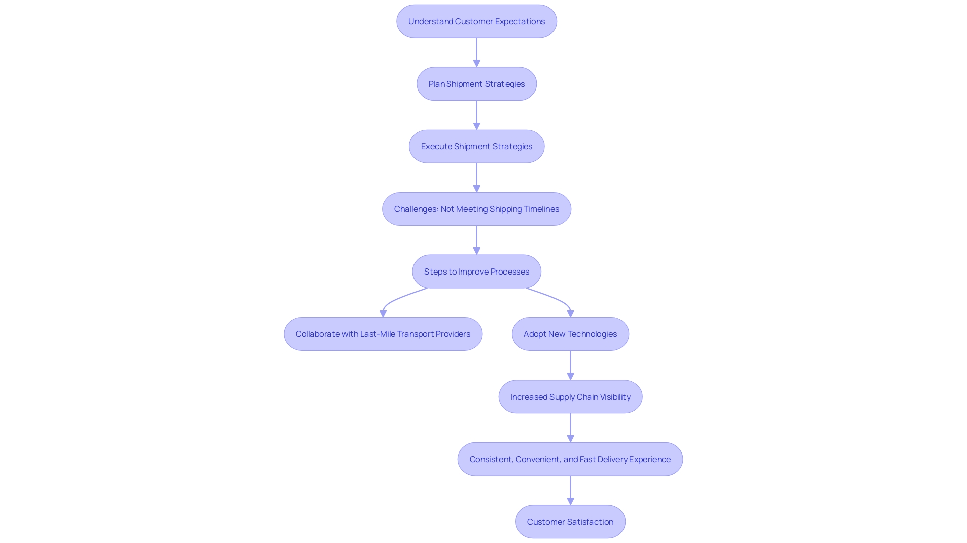 This flowchart outlines the process of managing delivery timelines and shipping strategies to meet customer expectations. It highlights key steps from planning to execution, emphasizing the importance of effective shipment management.