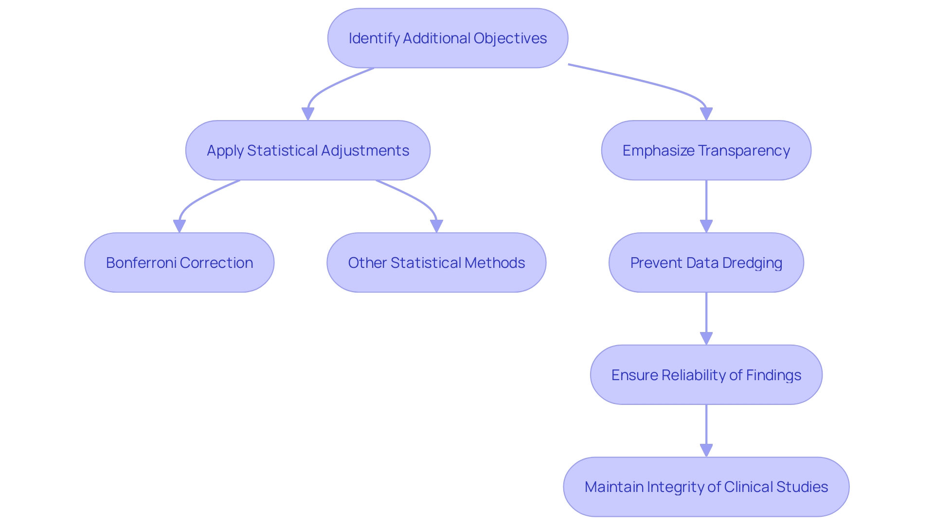 This flowchart outlines the process of managing multiplicity in clinical trials, highlighting key statistical adjustments and their importance in maintaining research integrity.