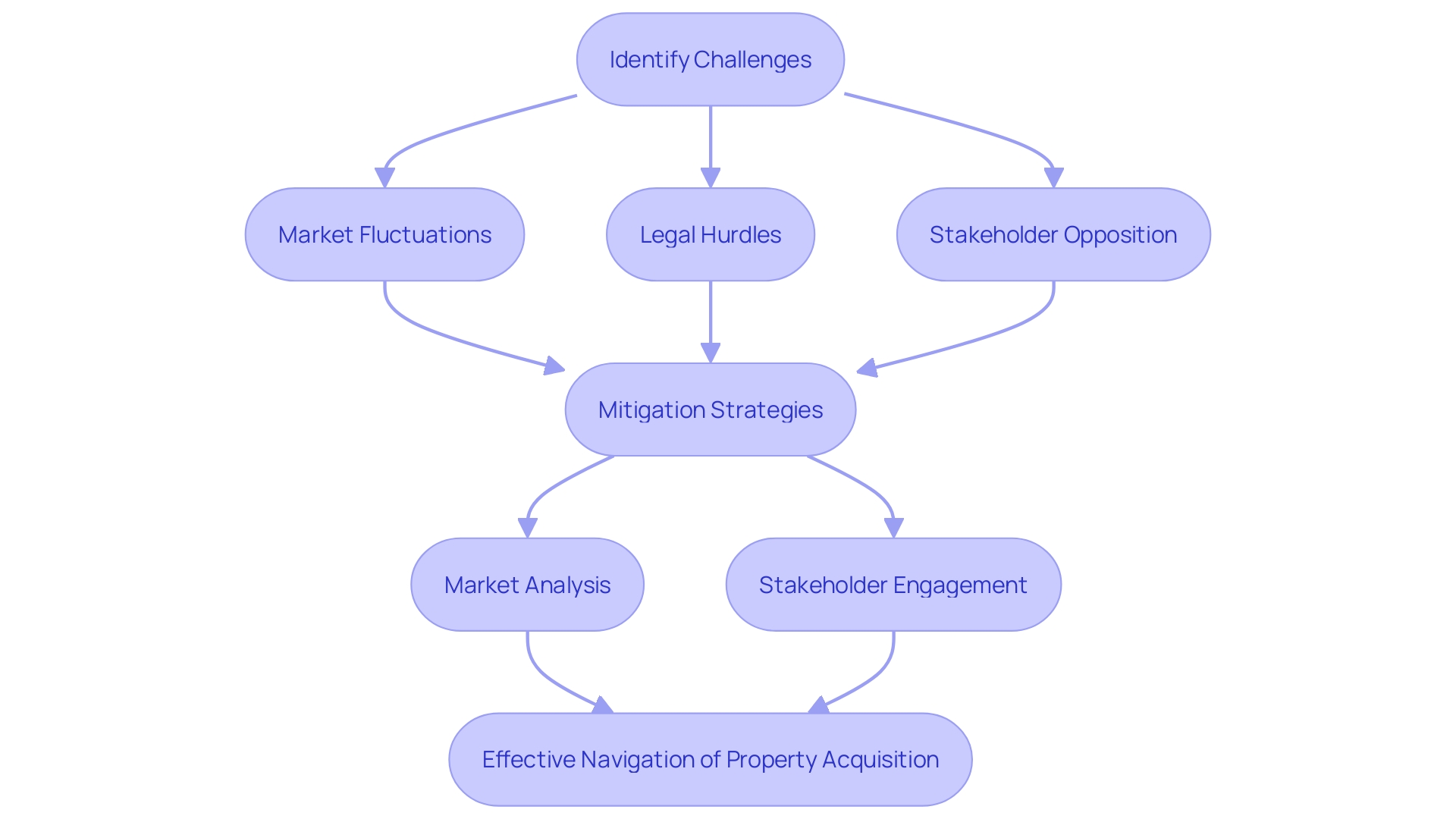 This flowchart outlines the process of managing risks in property acquisition funding, highlighting key challenges and strategies for mitigation.