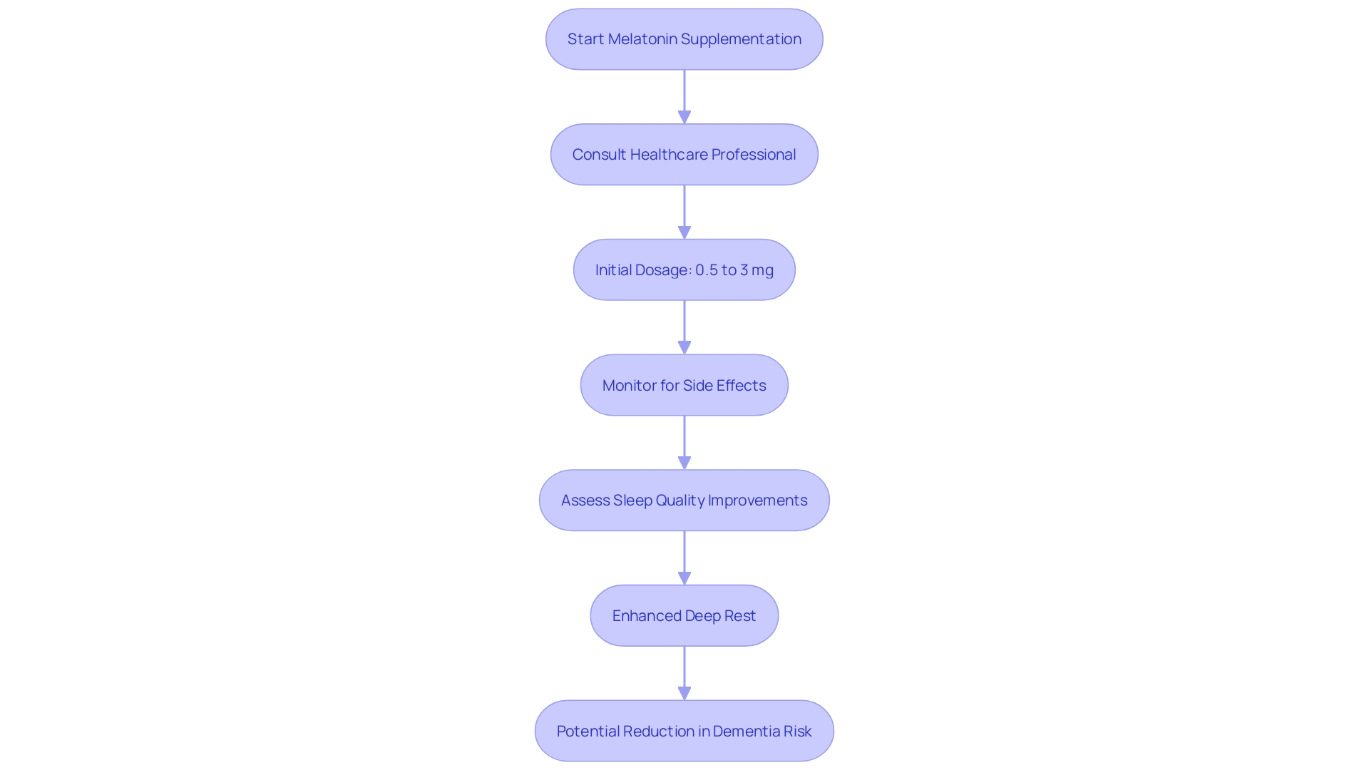 This flowchart outlines the process of melatonin supplementation for elderly individuals, highlighting the steps from dosage recommendation to potential outcomes.