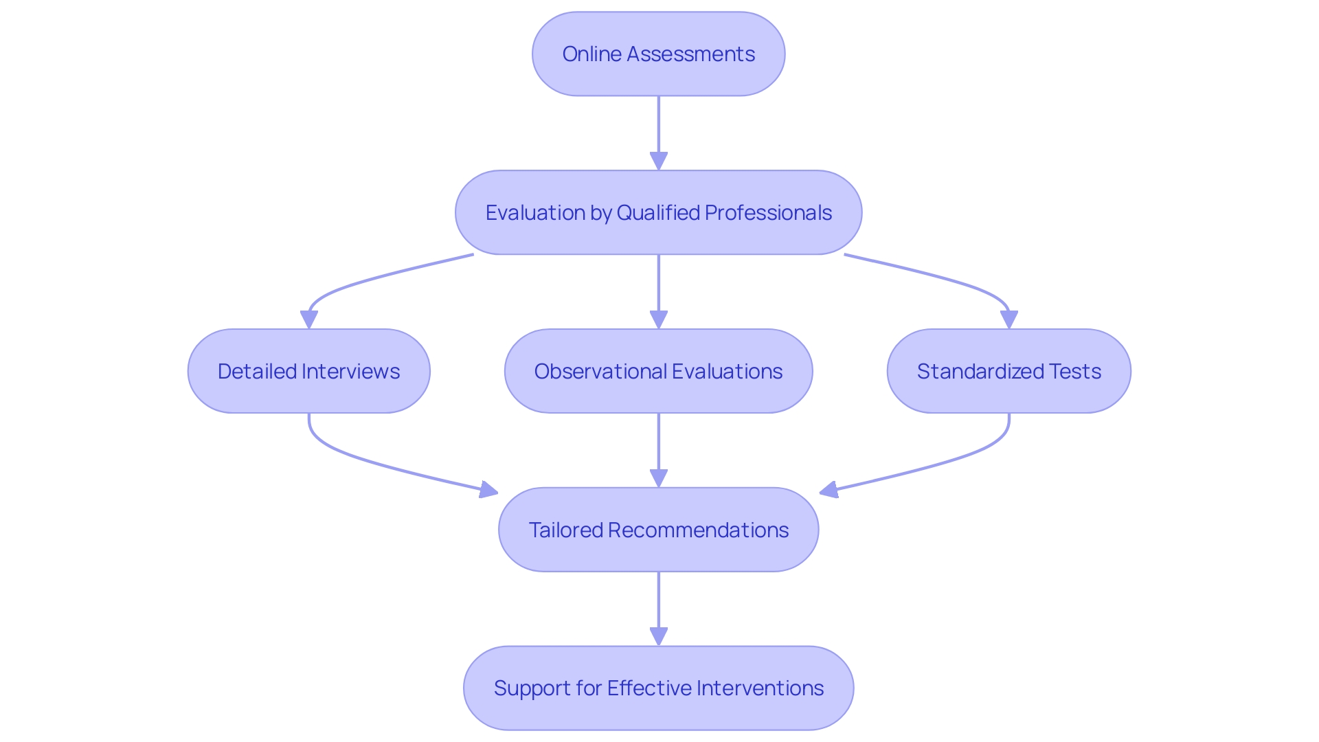 This flowchart outlines the process of obtaining an accurate autism diagnosis, highlighting the steps from initial online assessments to professional evaluations.