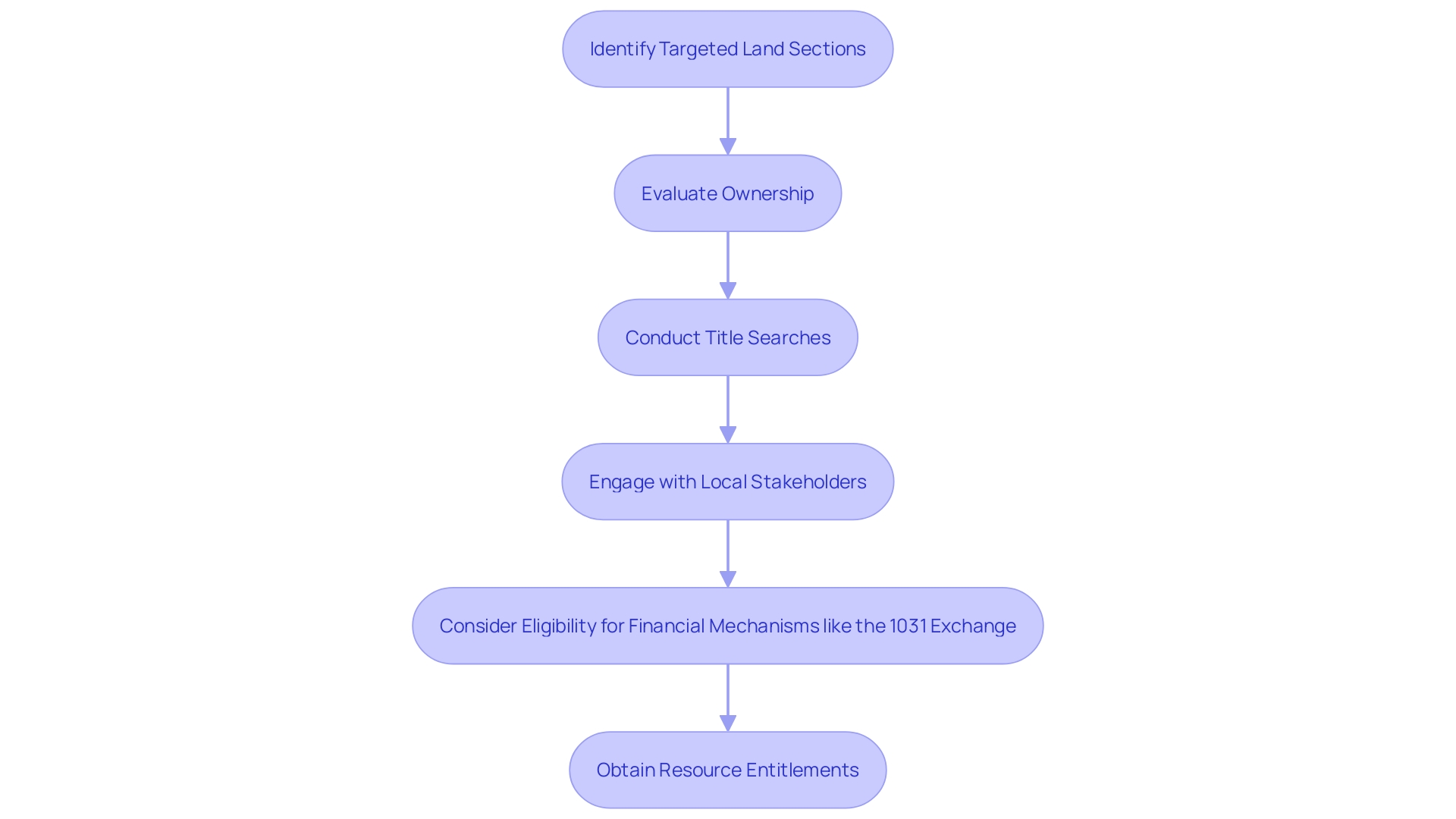 This flowchart outlines the process of obtaining resource entitlements, highlighting key steps and considerations involved in the evaluation and negotiation stages.