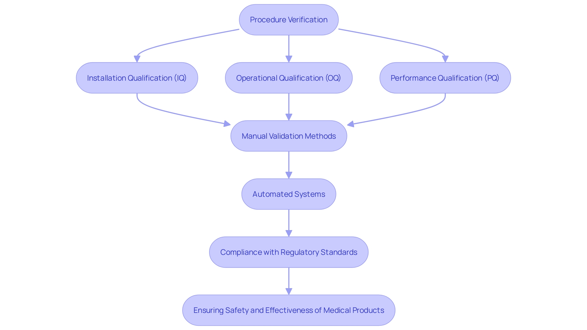 This flowchart outlines the process of procedure verification as mandated by regulatory bodies like the FDA and ISO, highlighting the transition from manual to automated validation methods.