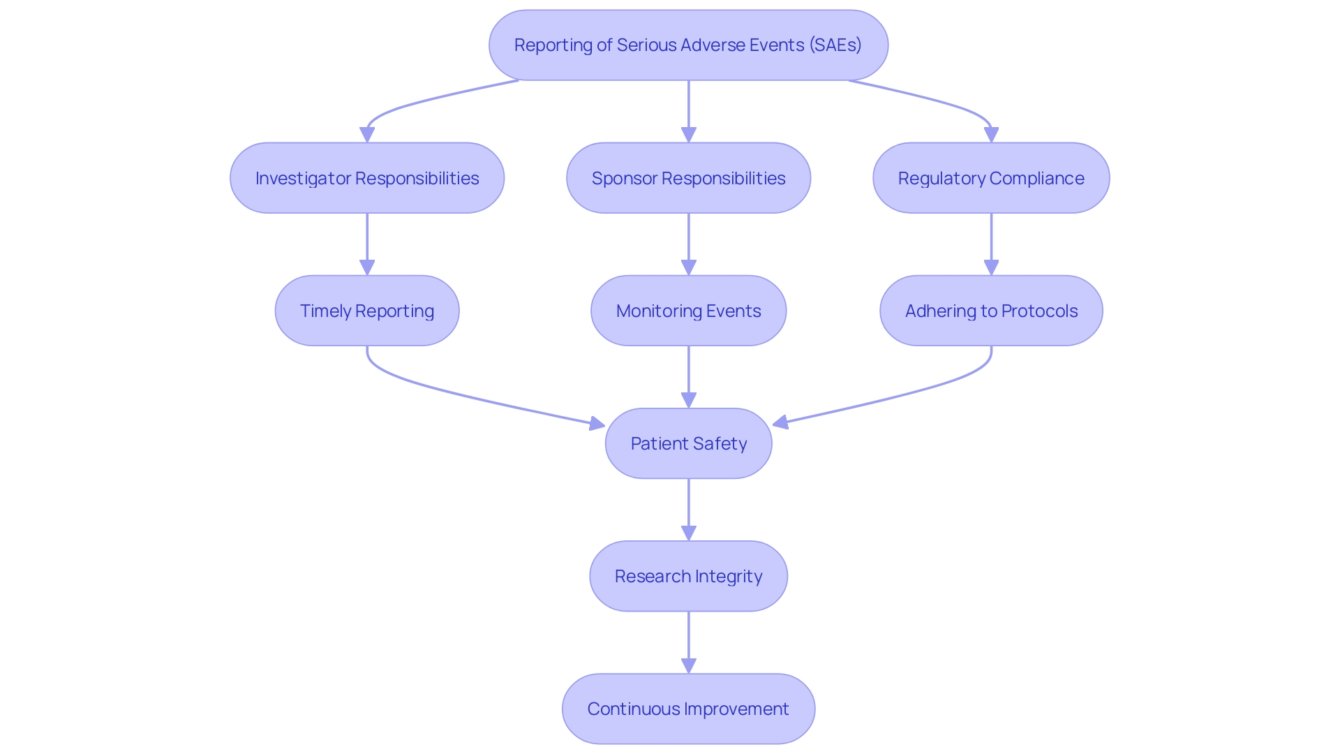 This flowchart outlines the process of reporting Serious Adverse Events (SAEs) in clinical research as per regulatory guidelines.