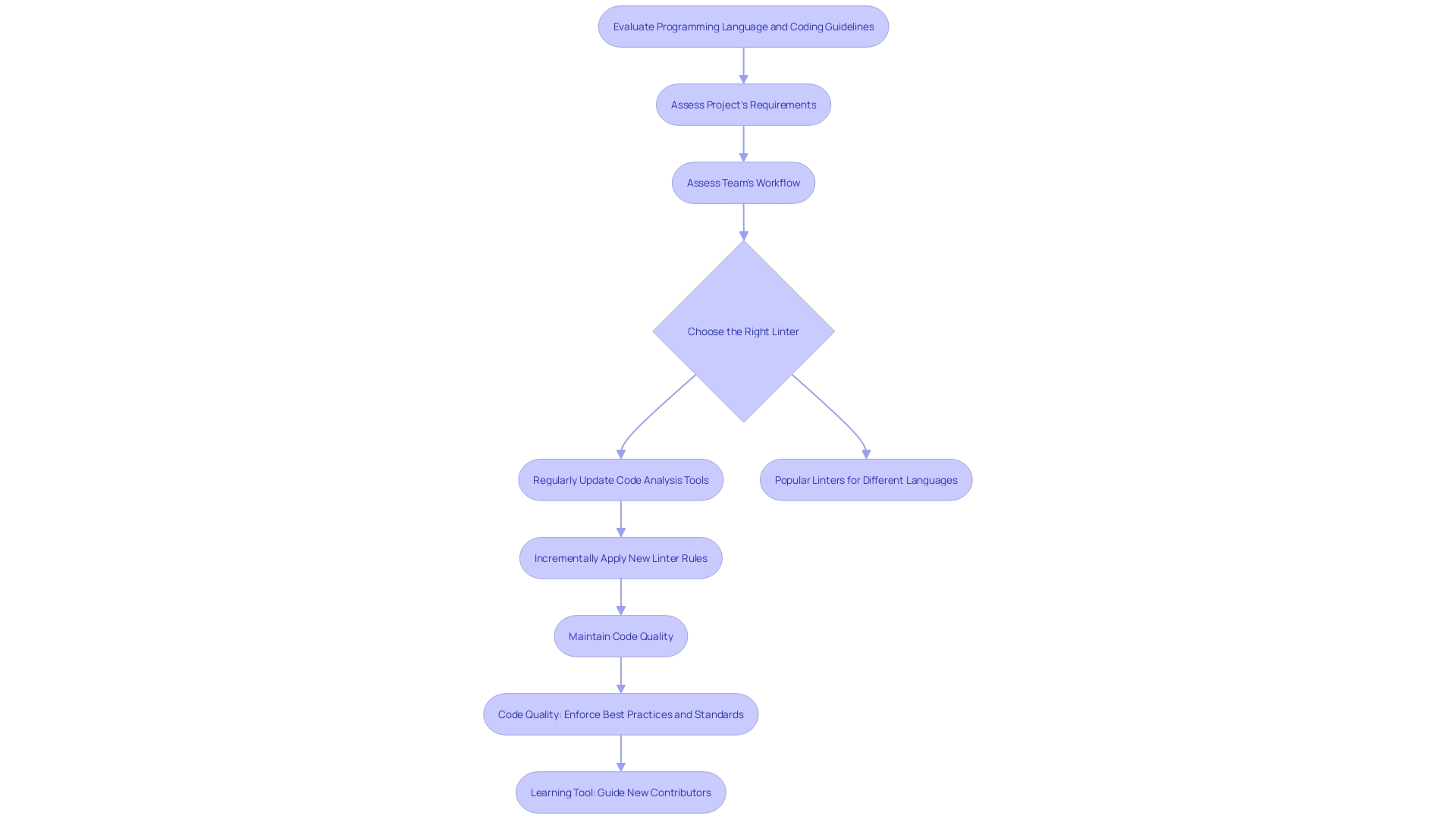 This flowchart outlines the process of selecting and updating a linter based on project requirements and team practices.