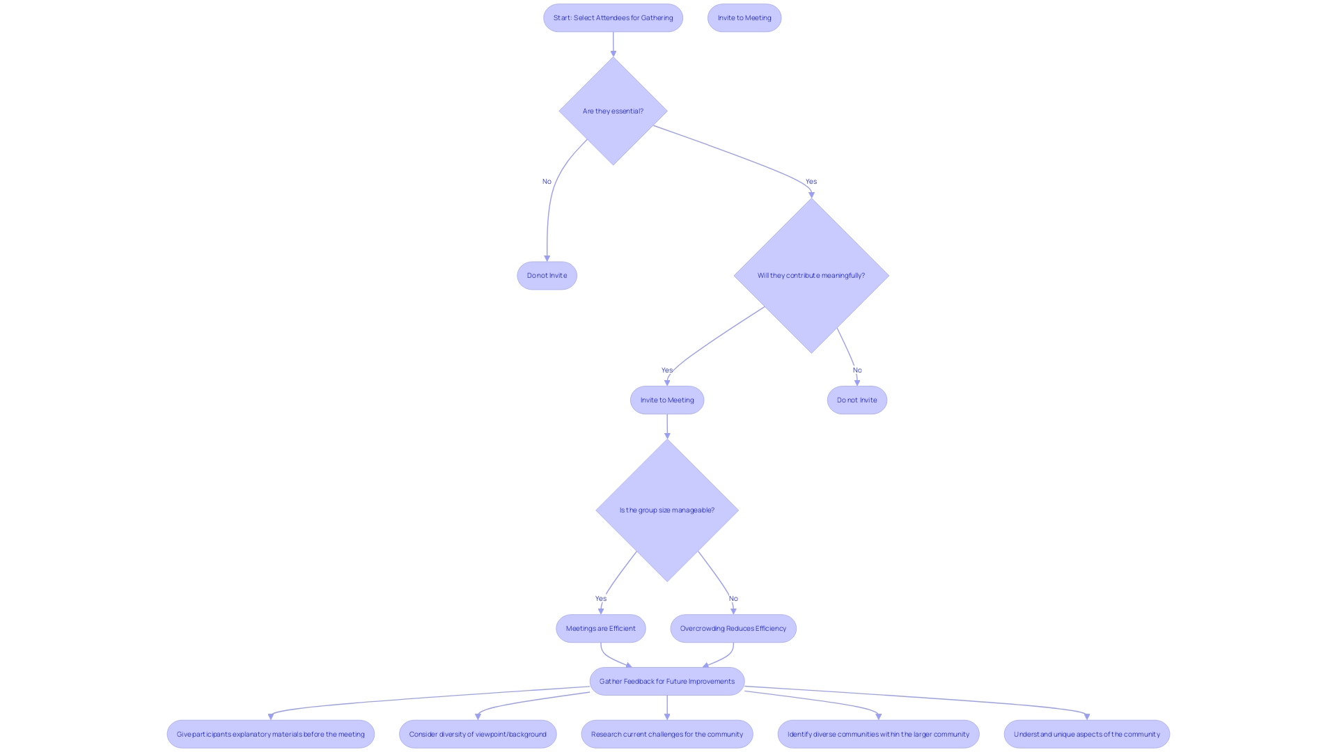 This flowchart outlines the process of selecting attendees for a gathering to enhance efficiency and effectiveness.