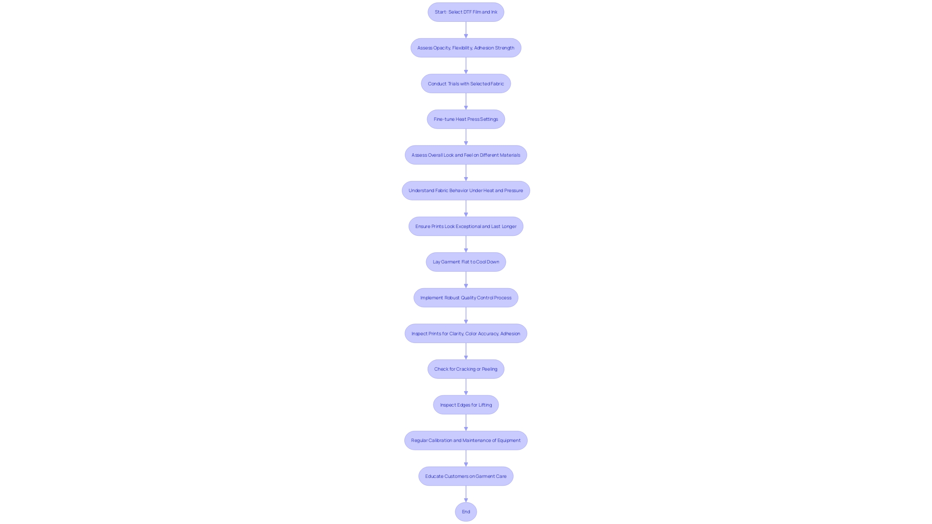 This flowchart outlines the process of selecting the right DTF film and ink for achieving optimal print quality. It highlights the key factors to consider and the steps involved in conducting trials to refine the printing process.