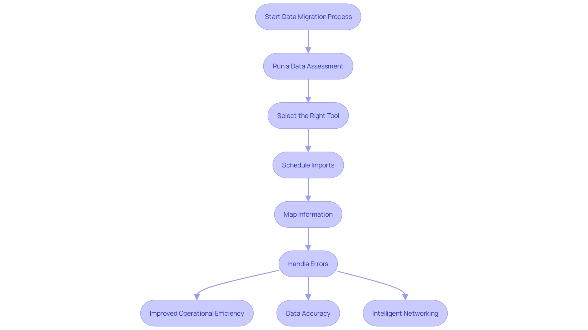 This flowchart outlines the process of utilizing advanced transfer tools for data migration in larger catalogs, highlighting key steps and benefits.