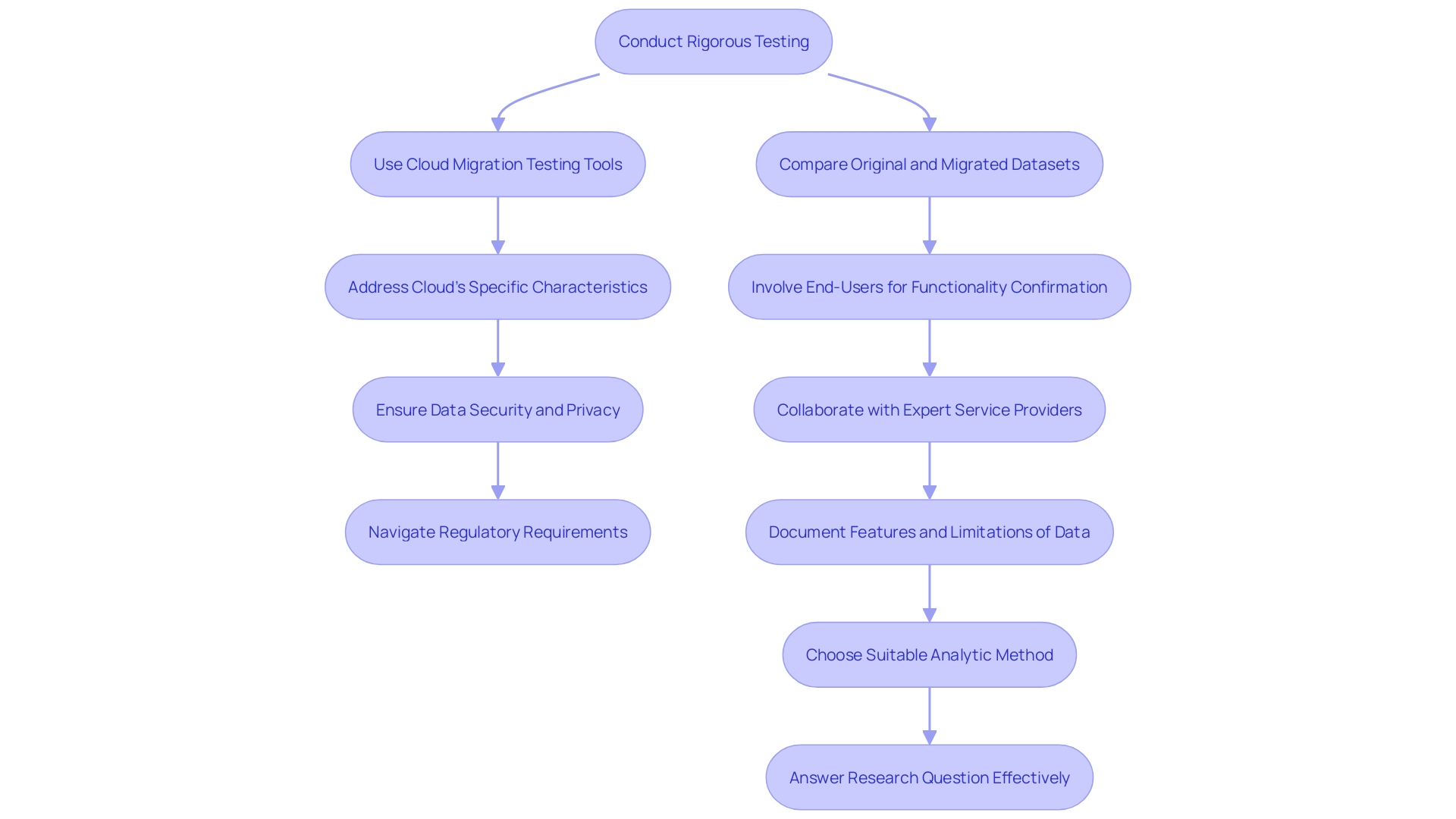 This flowchart outlines the process of validating the accuracy and integrity of migrated data in an online environment, highlighting key steps and stakeholder involvement.