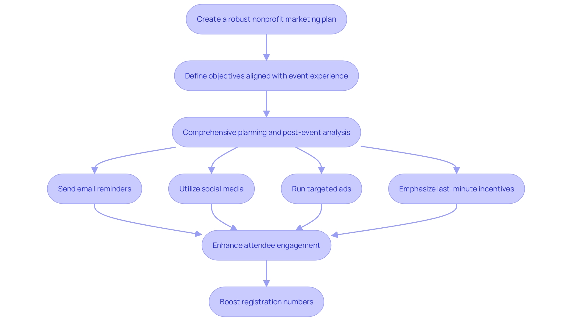 This flowchart outlines the promotional strategies to implement as your event date approaches. It illustrates the sequence of actions to engage potential attendees effectively.