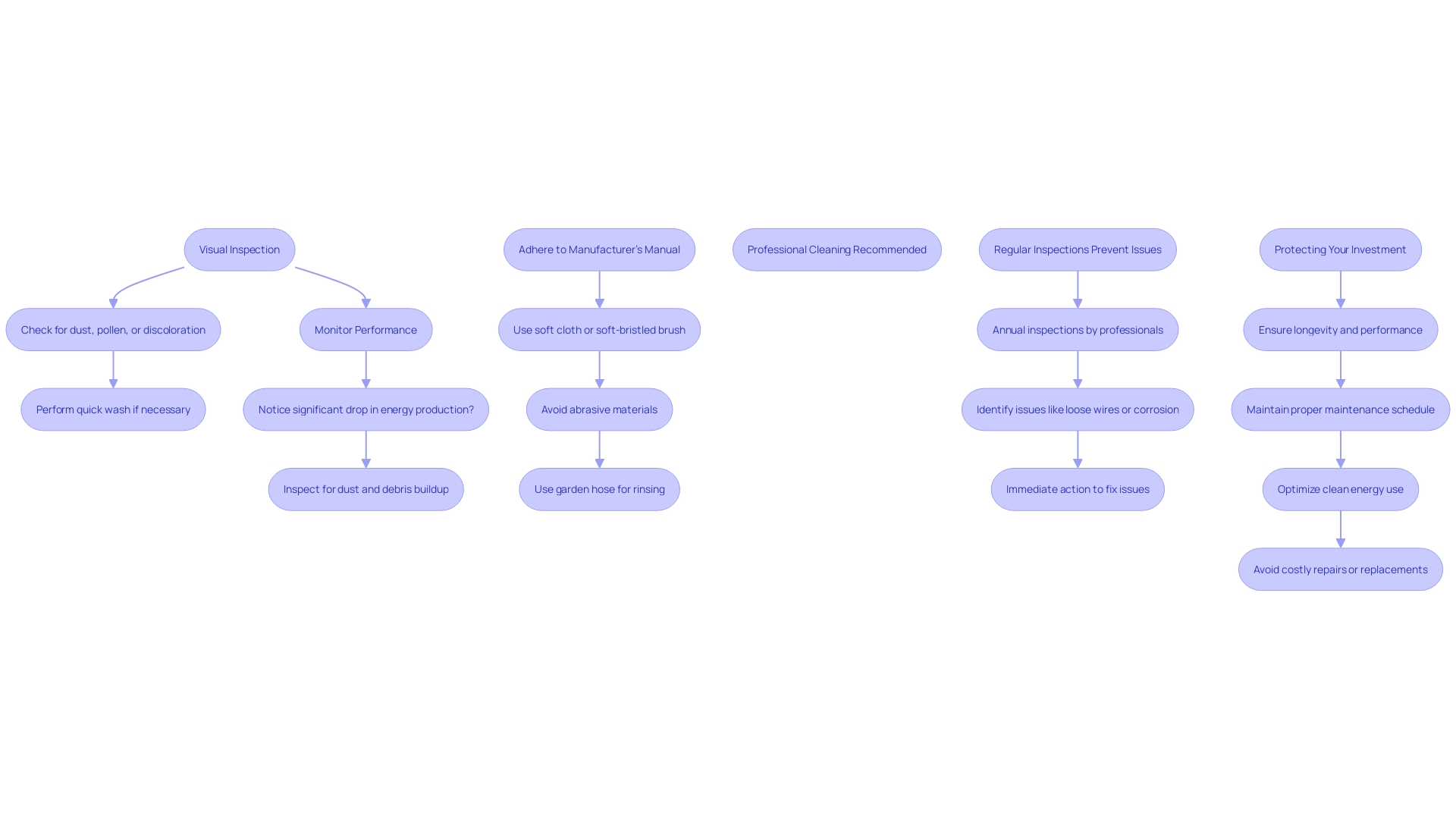 This flowchart outlines the recommended maintenance process for photovoltaic surfaces to optimize performance and energy production.