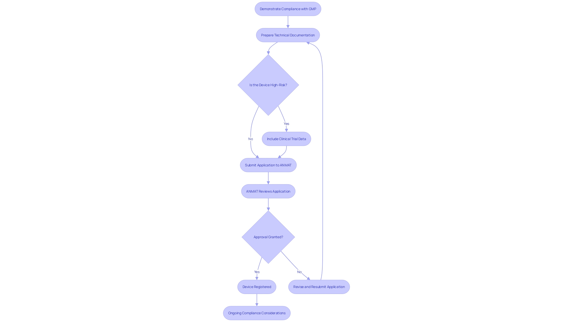 This flowchart outlines the registration process for medical instruments in Argentina, detailing the key steps and requirements manufacturers must follow to achieve compliance and obtain marketing authorization.