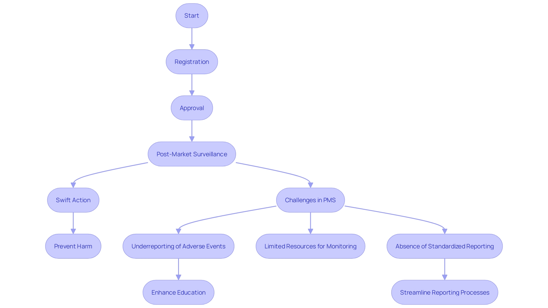 This flowchart outlines the regulatory process for medical equipment in Peru, detailing the steps from registration to post-market surveillance by the National Institute of Health (INS) and the Ministry of Health (MINSA).