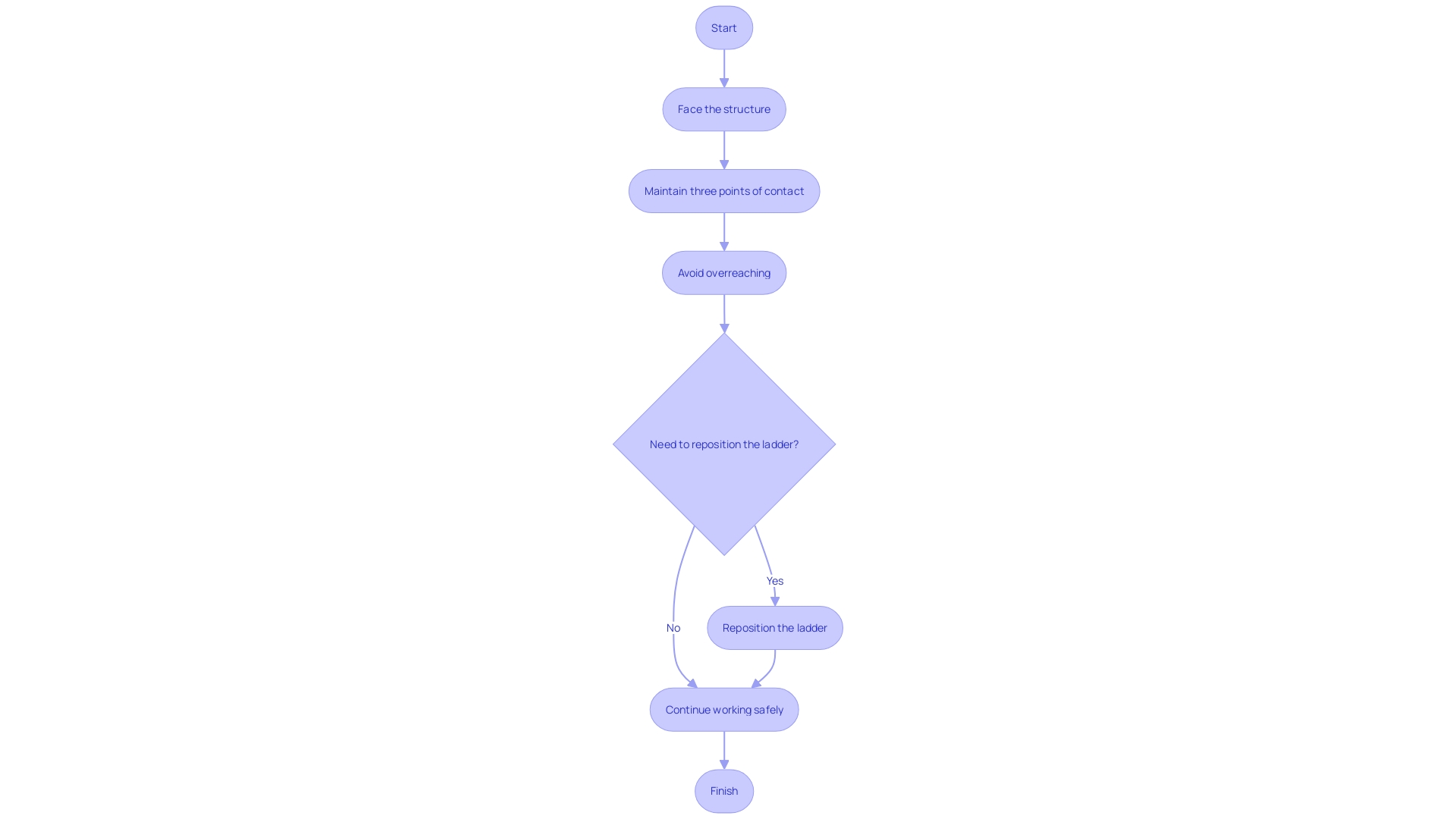 This flowchart outlines the safe practices for ascending and descending a step structure, emphasizing the importance of maintaining balance and control while minimizing injury risks.