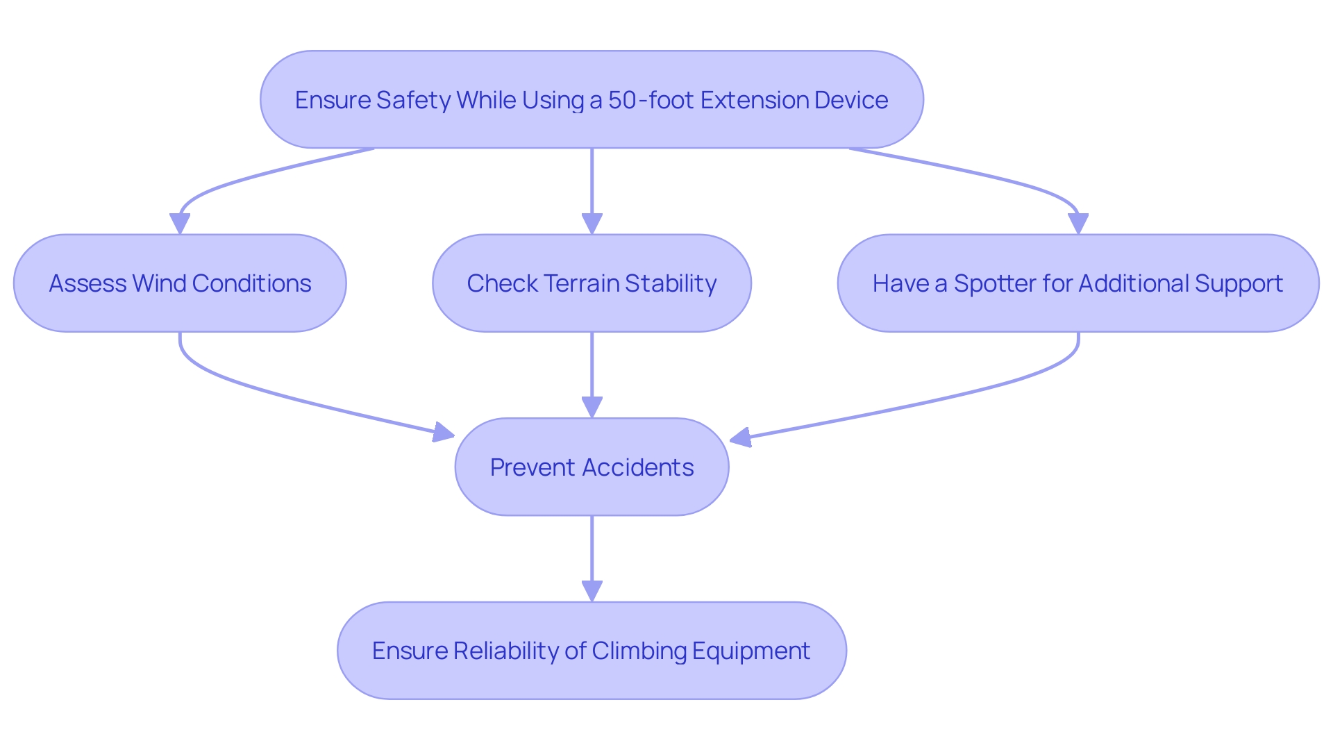 This flowchart outlines the safety measures and considerations when using a 50-foot extension device, highlighting the importance of wind conditions, terrain stability, and assistance from a spotter.