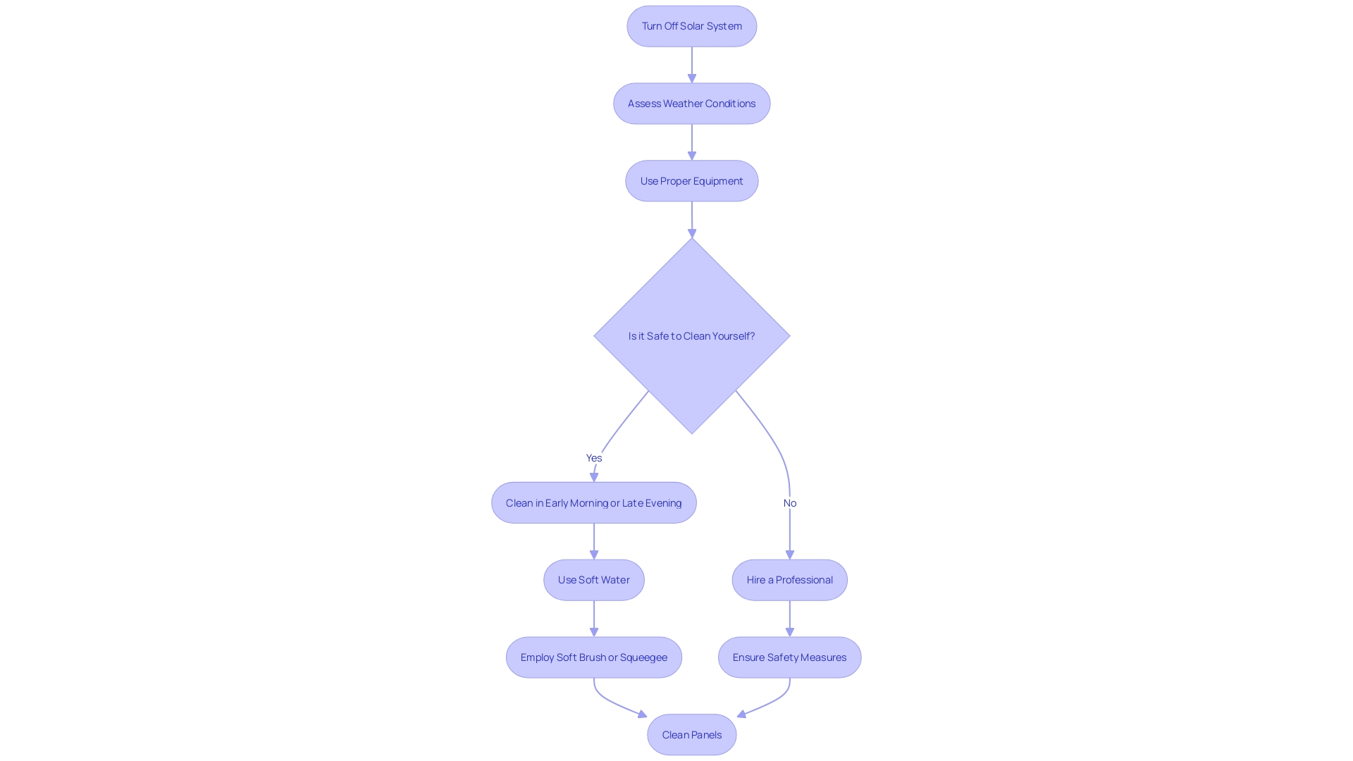 This flowchart outlines the safety procedures for cleaning sunlight collectors, highlighting essential steps and precautions to take before and during the cleaning process.